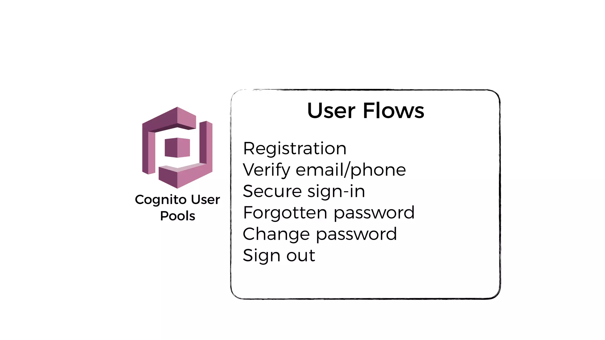 Federated
Identities
Sync
User Flows
Registration
Verify email/phone
Secure sign-in
Forgotten password
Change password
Sign out
Cognito User
Pools
 