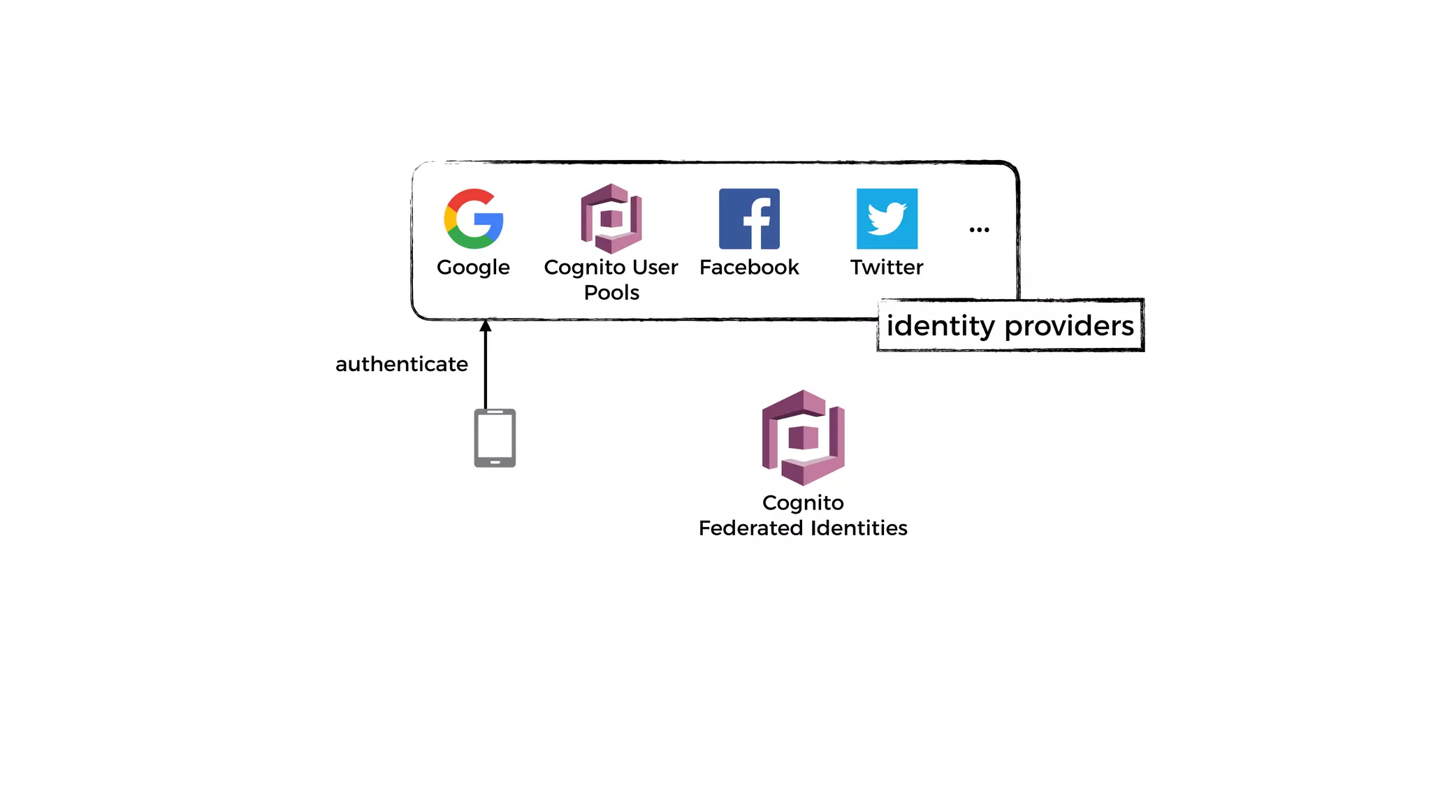 Cognito
Federated Identities
Cognito User
Pools
Facebook TwitterGoogle
…
identity providers
authenticate
 