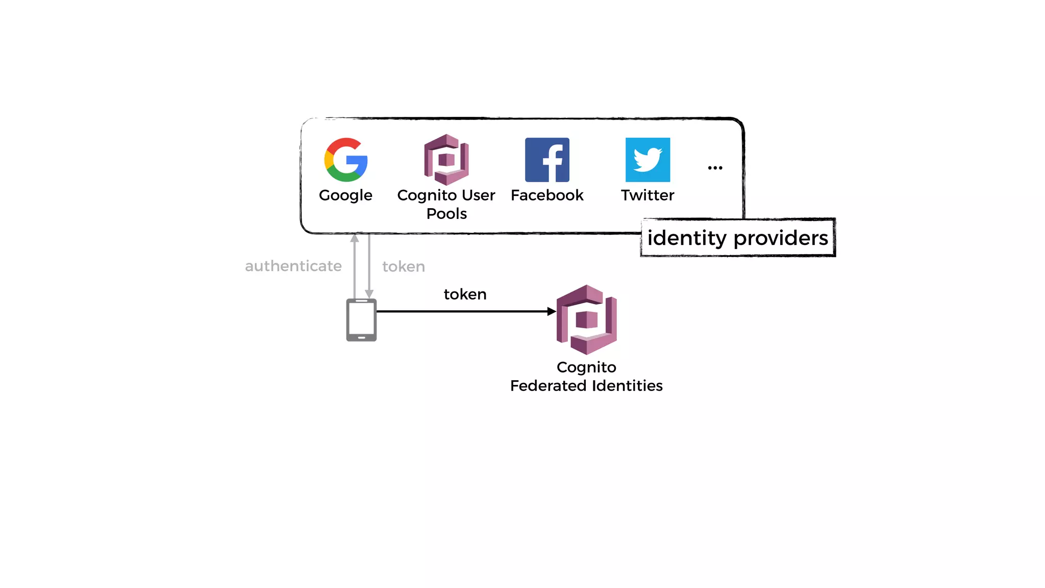 Cognito
Federated Identities
Cognito User
Pools
Facebook TwitterGoogle
…
identity providers
authenticate token
token
 