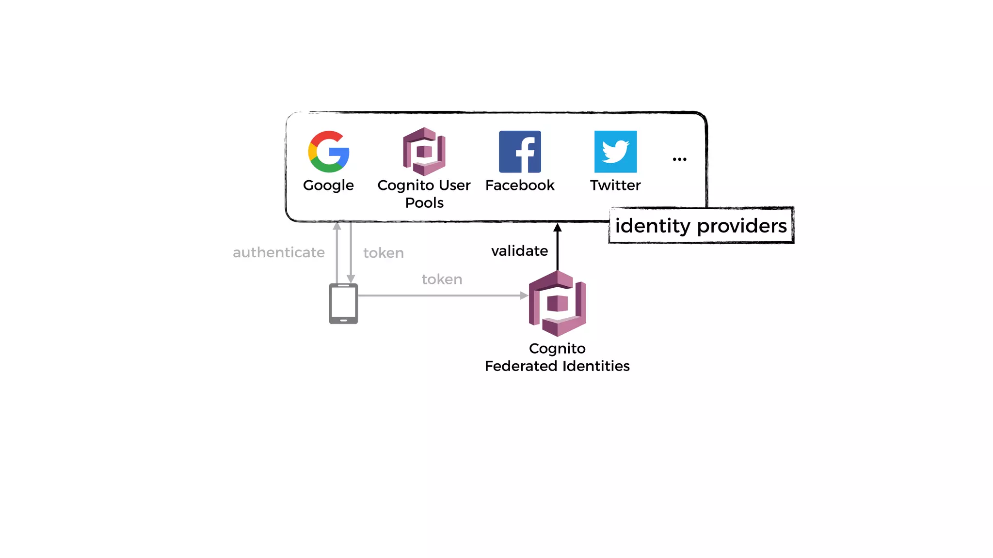 validate
Cognito
Federated Identities
Cognito User
Pools
Facebook TwitterGoogle
…
identity providers
authenticate token
token
 