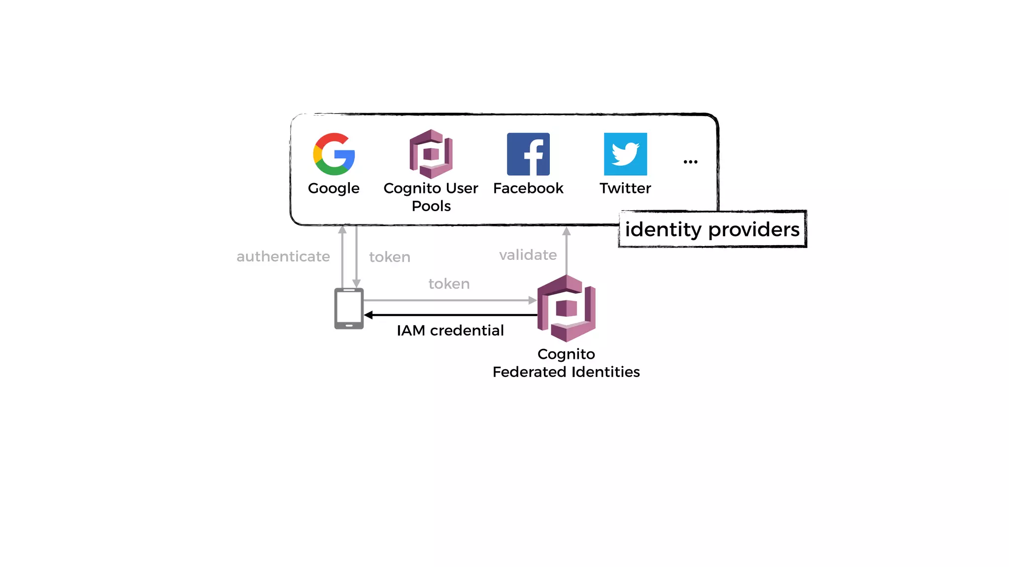validate
Cognito
Federated Identities
Cognito User
Pools
Facebook TwitterGoogle
…
identity providers
authenticate token
token
IAM credential
 