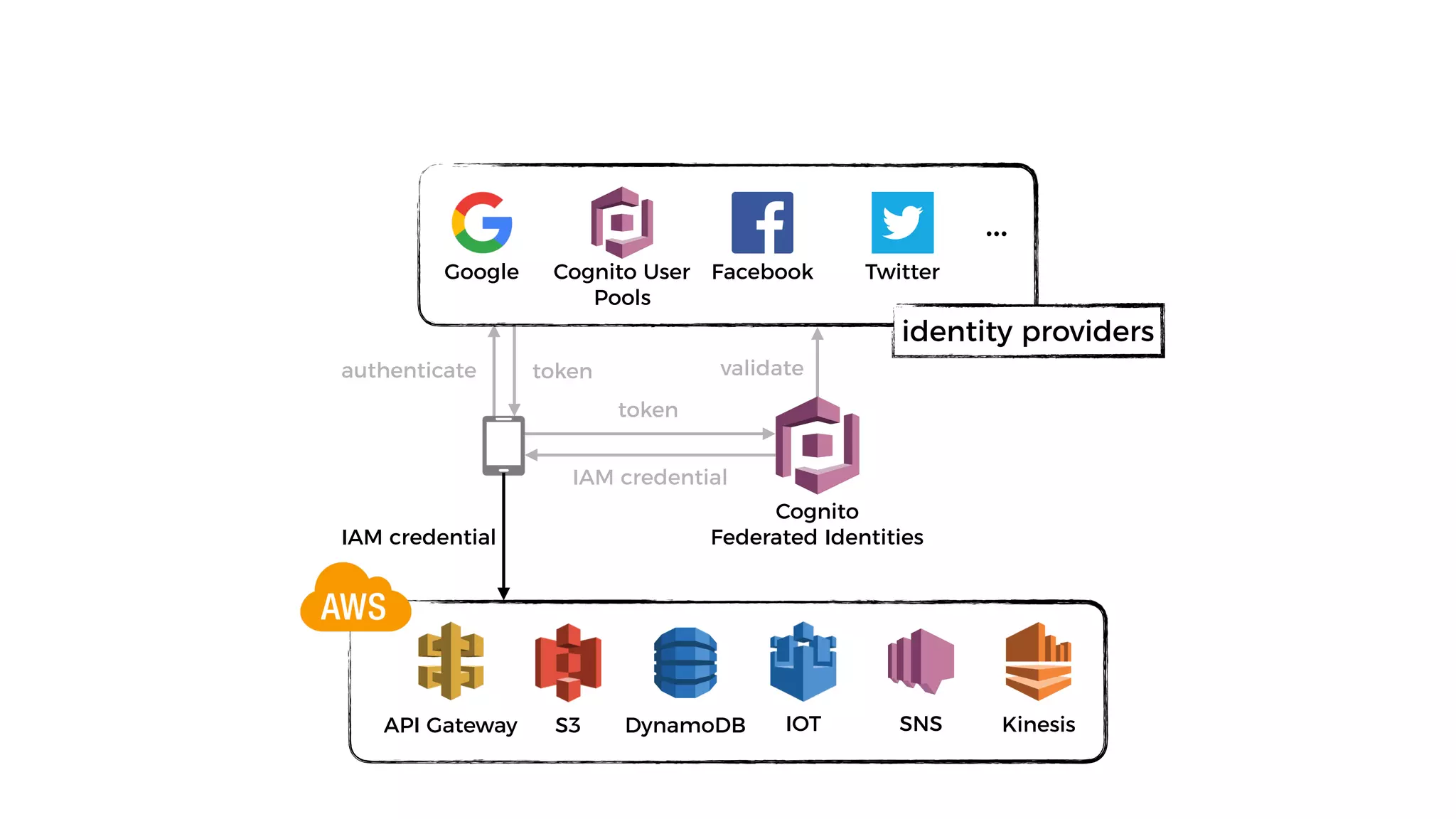 validate
Cognito
Federated Identities
Cognito User
Pools
Facebook TwitterGoogle
…
identity providers
API Gateway S3 DynamoDB SNSIOT Kinesis
authenticate token
token
IAM credential
IAM credential
 