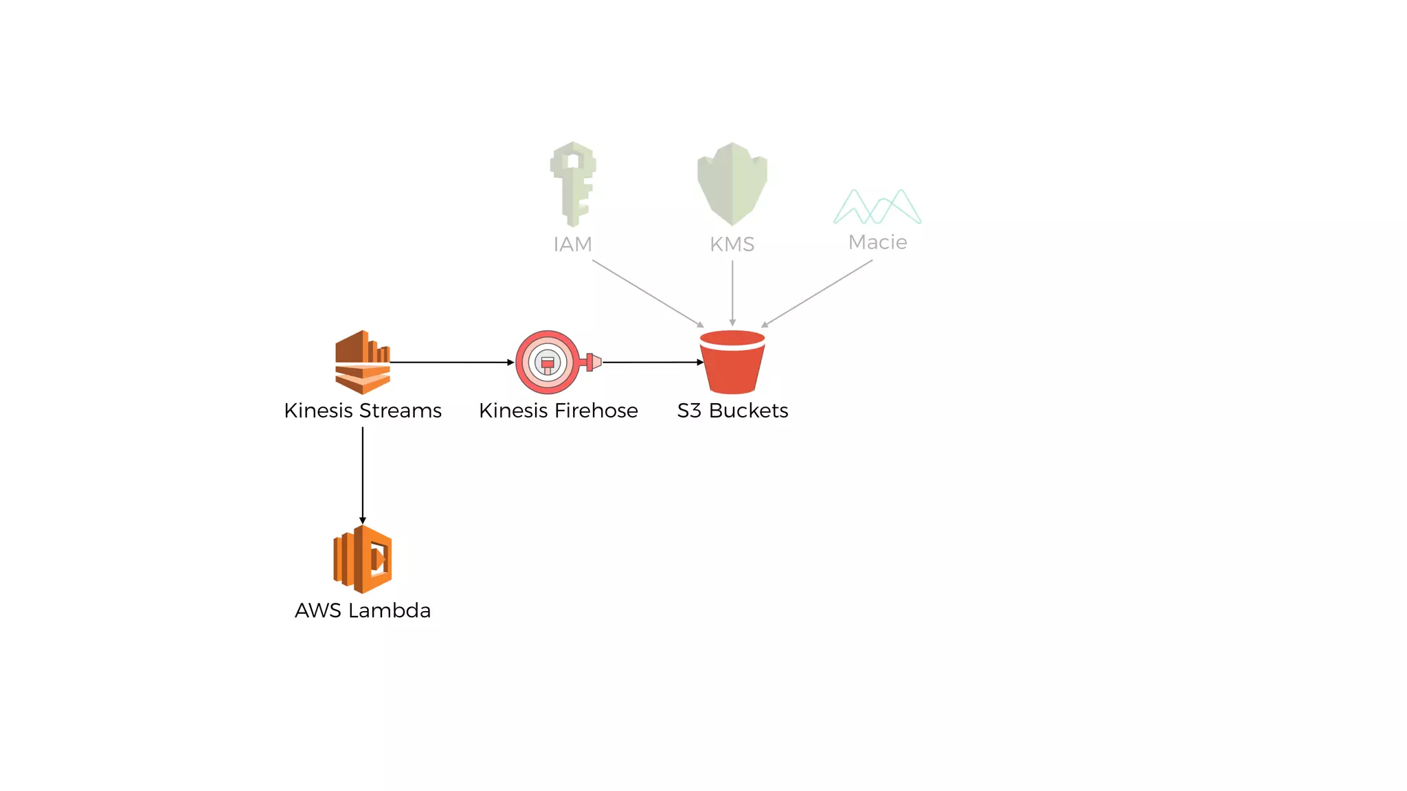 S3 BucketsKinesis Streams
AWS Lambda
KMS MacieIAM
Kinesis Firehose
 