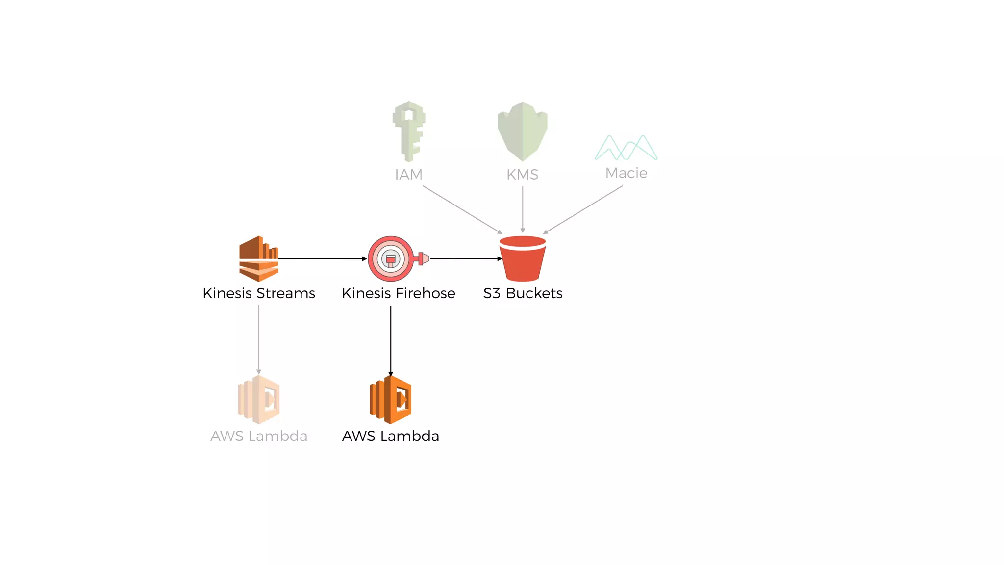 S3 BucketsKinesis Streams
AWS Lambda
KMS MacieIAM
AWS Lambda
Kinesis Firehose
 