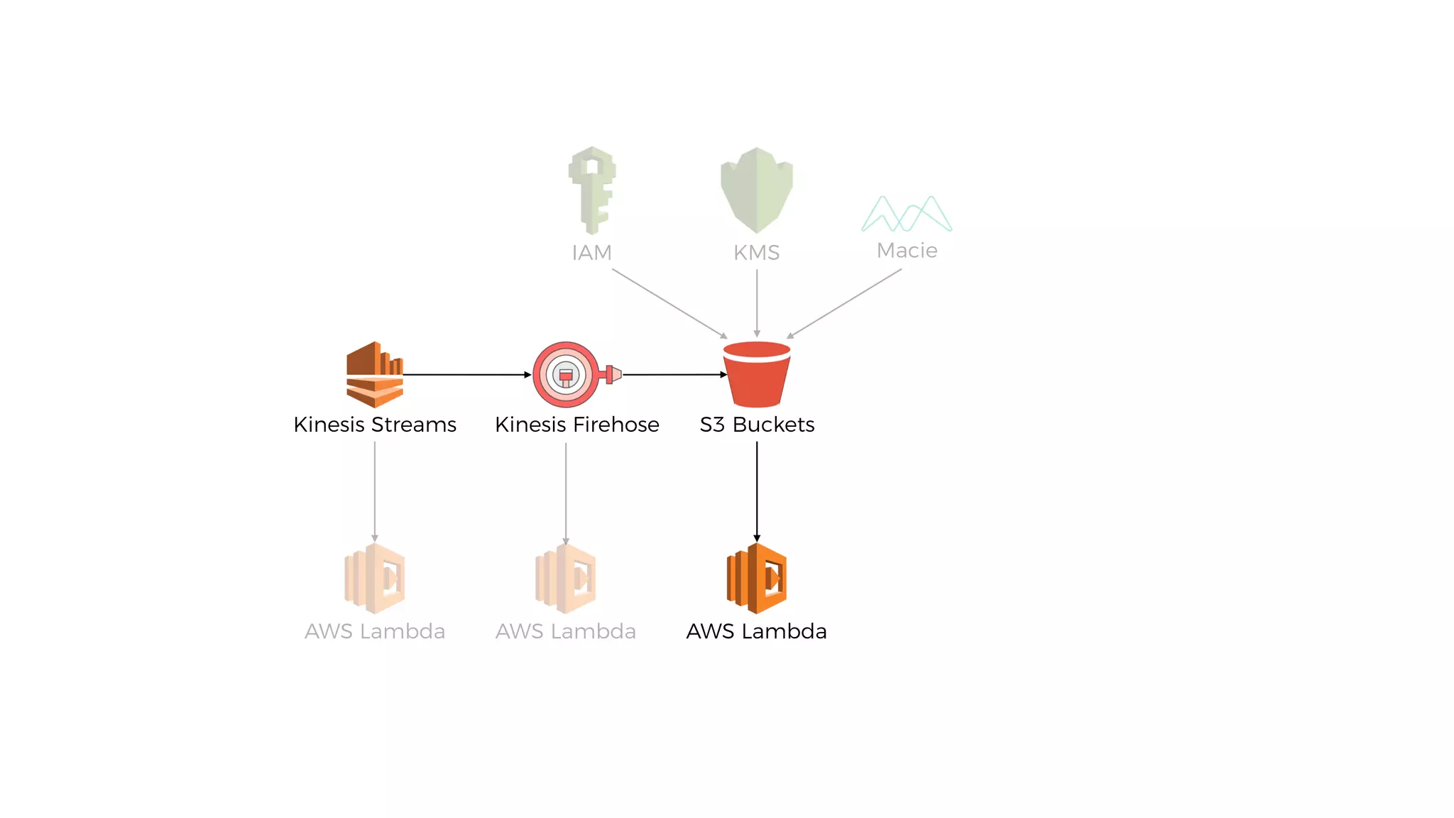 S3 BucketsKinesis Streams
AWS Lambda AWS Lambda
KMS MacieIAM
AWS Lambda
Kinesis Firehose
 