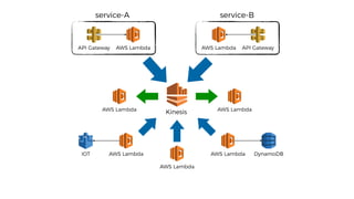 API Gateway
max integration timeout is 29 seconds
http://amzn.to/2BwW5Bx
 