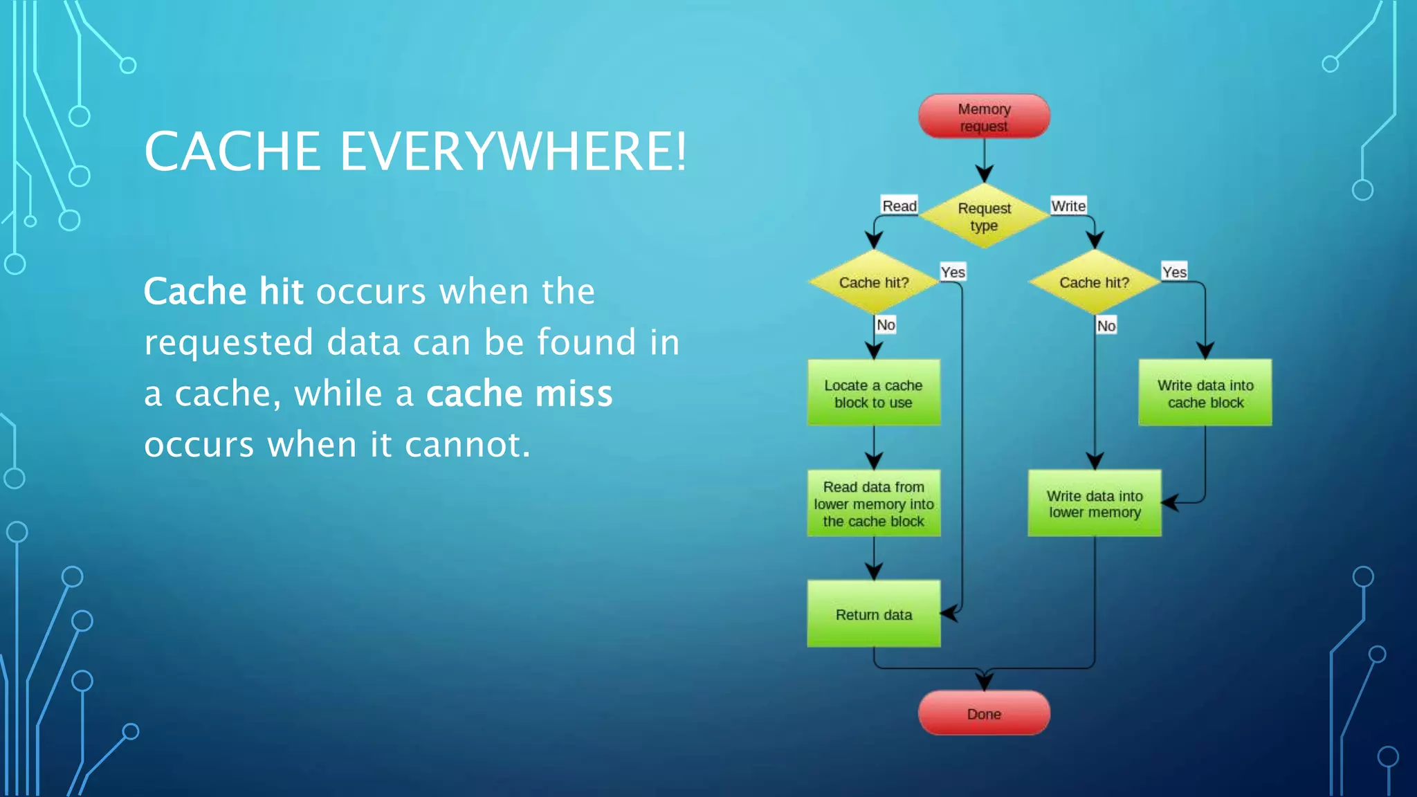 CACHE EVERYWHERE!
Cache hit occurs when the
requested data can be found in
a cache, while a cache miss
occurs when it cannot.
 