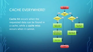 CACHE EVERYWHERE!
Cache hit occurs when the
requested data can be found in
a cache, while a cache miss
occurs when it cannot.
 