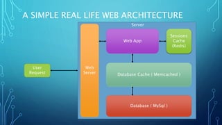 A SIMPLE REAL LIFE WEB ARCHITECTURE
User
Request
Web
Server
Web App
Database Cache ( Memcached )
Database ( MySql )
Server
Sessions
Cache
(Redis)
 