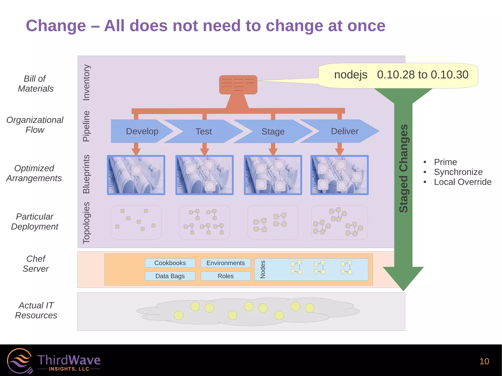10
Change – All does not need to change at once
BlueprintsPipelineTopologies
Test Stage DeliverDevelop
Inventory
Optimized
Arrangements
Particular
Deployment
Organizational
Flow
Bill of
Materials
Chef
Server
Actual IT
Resources
Environments
Data Bags
Cookbooks Nodes
Roles
● Prime
● Synchronize
● Local Override
StagedChanges
nodejs 0.10.28 to 0.10.30
 