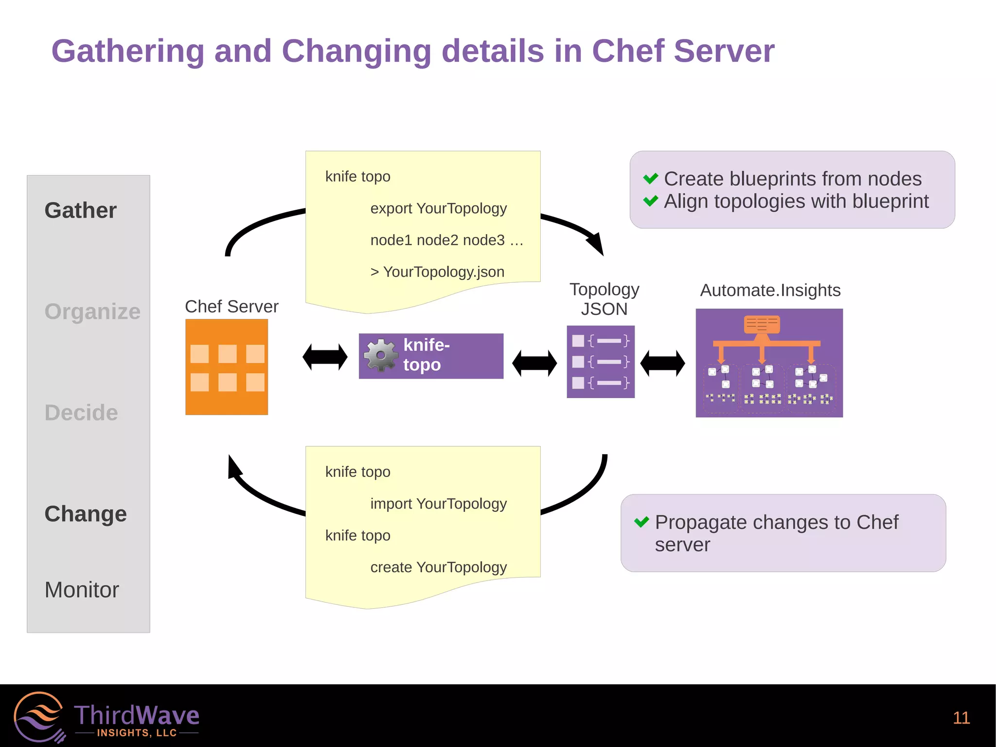 11
Gathering and Changing details in Chef Server
knife topo
export YourTopology
node1 node2 node3 …
> YourTopology.json
Topology
JSONChef Server
knife-
topo
Automate.Insights
knife topo
import YourTopology
knife topo
create YourTopology
Create blueprints from nodes
Align topologies with blueprint
Propagate changes to Chef
server
Gather
Organize
Decide
Change
Monitor
 