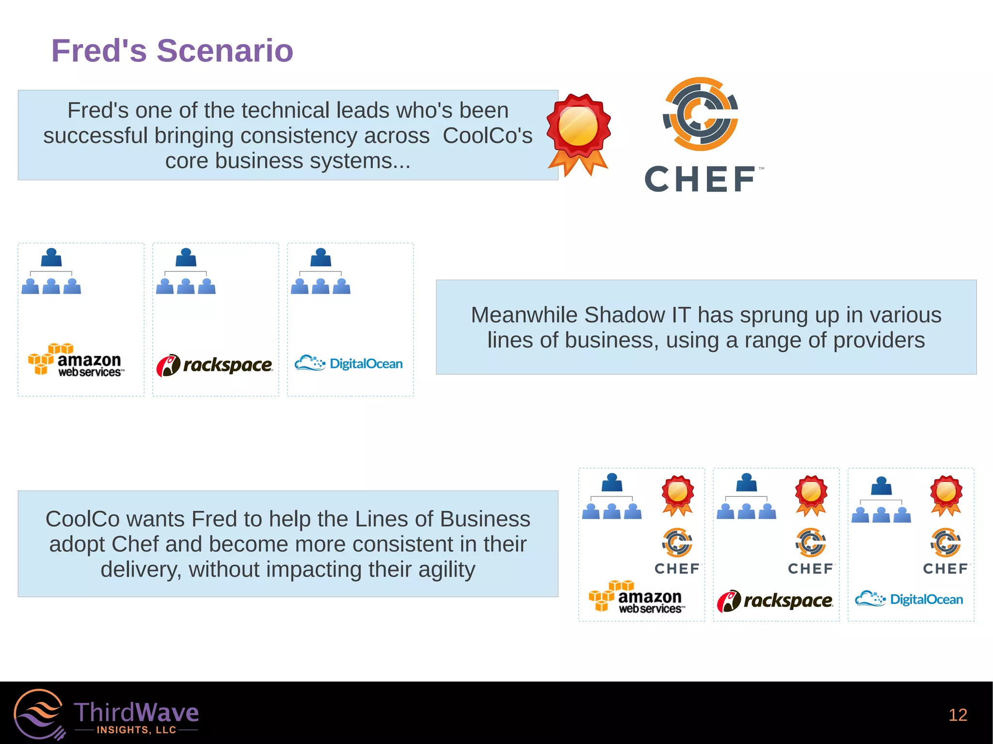12
Fred's Scenario
Meanwhile Shadow IT has sprung up in various
lines of business, using a range of providers
Fred's one of the technical leads who's been
successful bringing consistency across CoolCo's
core business systems...
CoolCo wants Fred to help the Lines of Business
adopt Chef and become more consistent in their
delivery, without impacting their agility
 