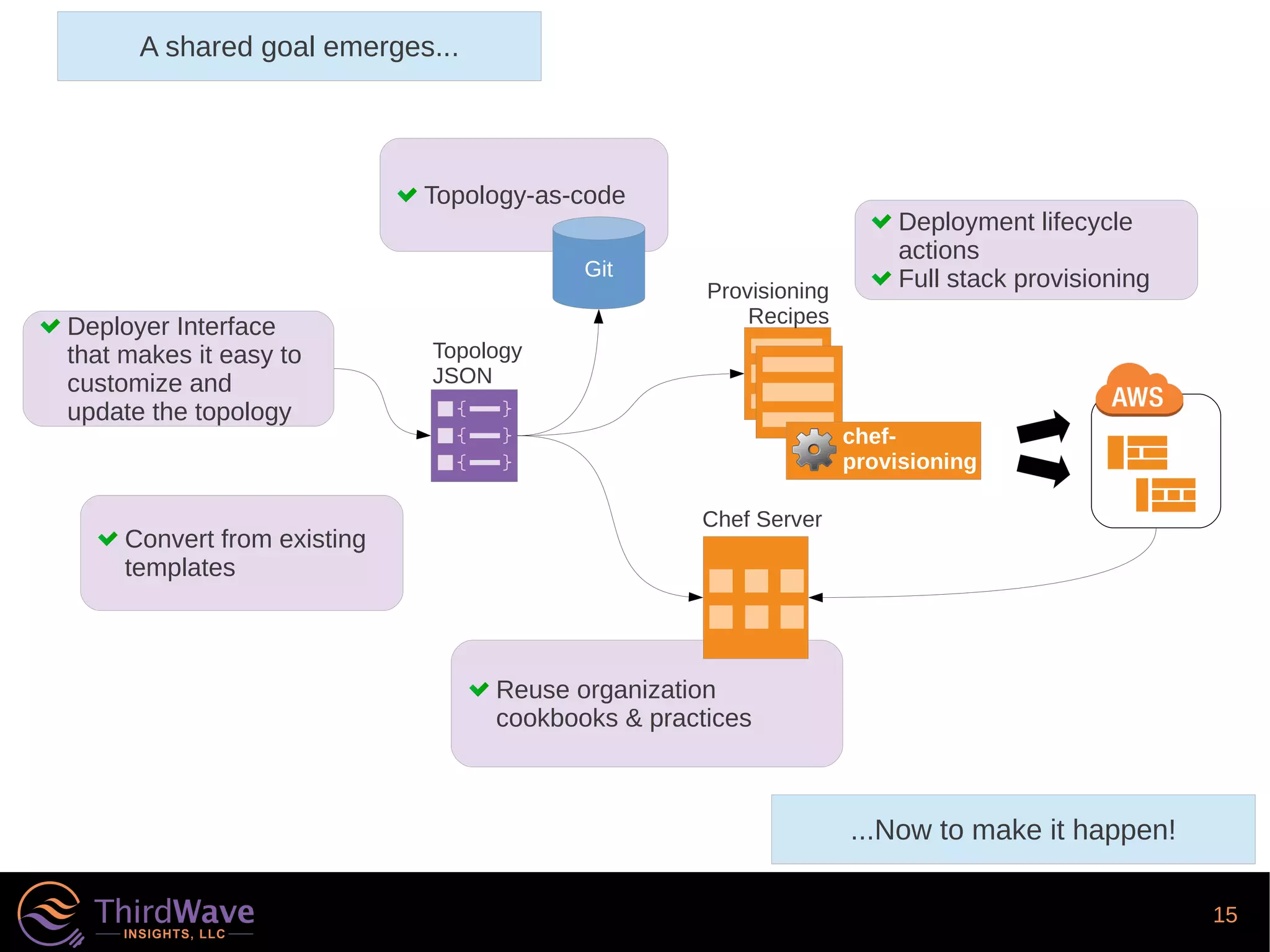 15
A shared goal emerges...
Deployer Interface
that makes it easy to
customize and
update the topology
Topology-as-code
Deployment lifecycle
actions
Full stack provisioning
Reuse organization
cookbooks & practices
Chef Server
Git
Topology
JSON
chef-
provisioning
...Now to make it happen!
Provisioning
Recipes
Convert from existing
templates
 