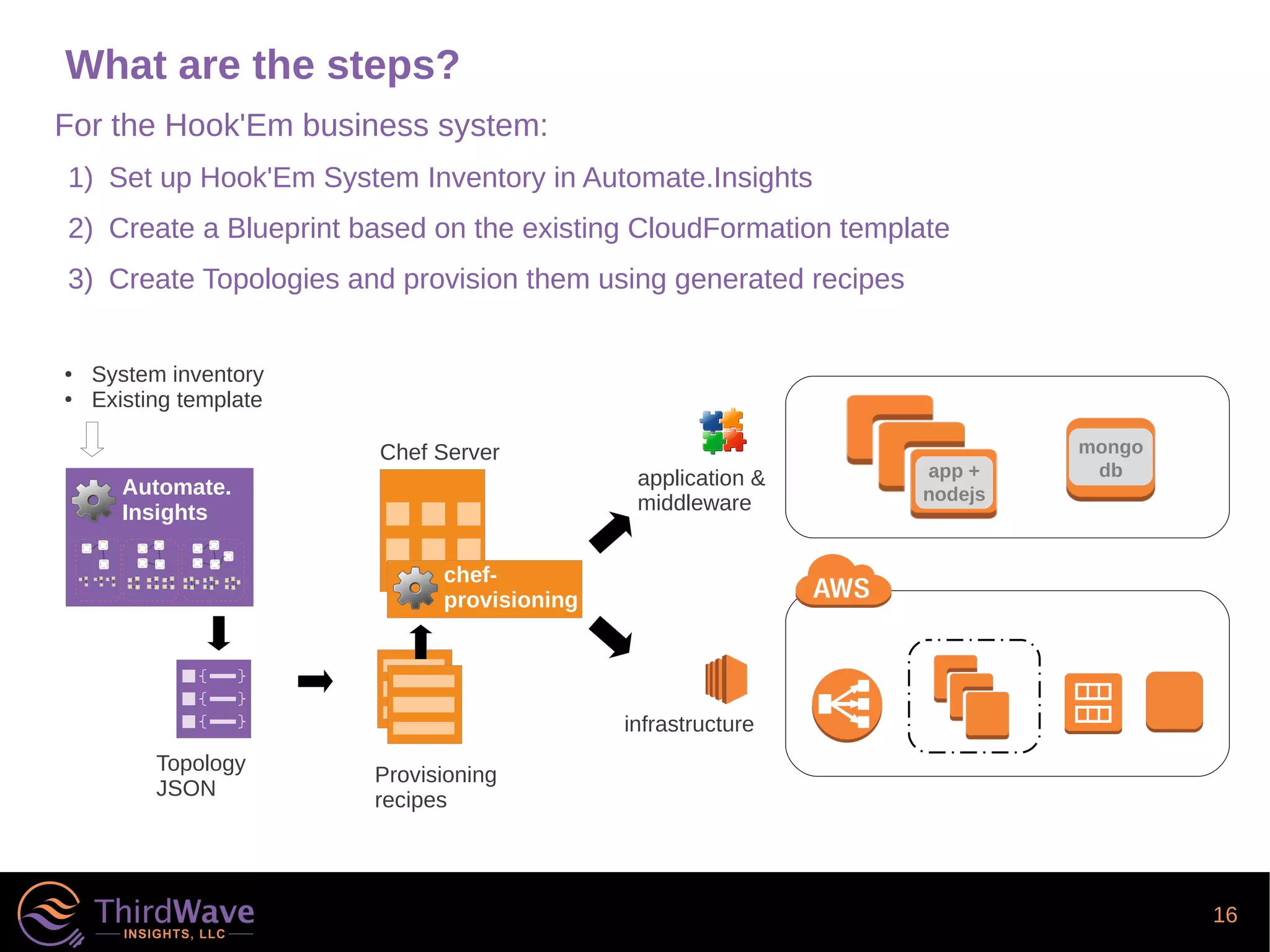 16
Chef Server
What are the steps?
For the Hook'Em business system:
1) Set up Hook'Em System Inventory in Automate.Insights
2) Create a Blueprint based on the existing CloudFormation template
3) Create Topologies and provision them using generated recipes
app +
nodejs
mongo
dbapplication &
middleware
infrastructure
Topology
JSON
chef-
provisioning
Automate.
Insights
Provisioning
recipes
● System inventory
● Existing template
 