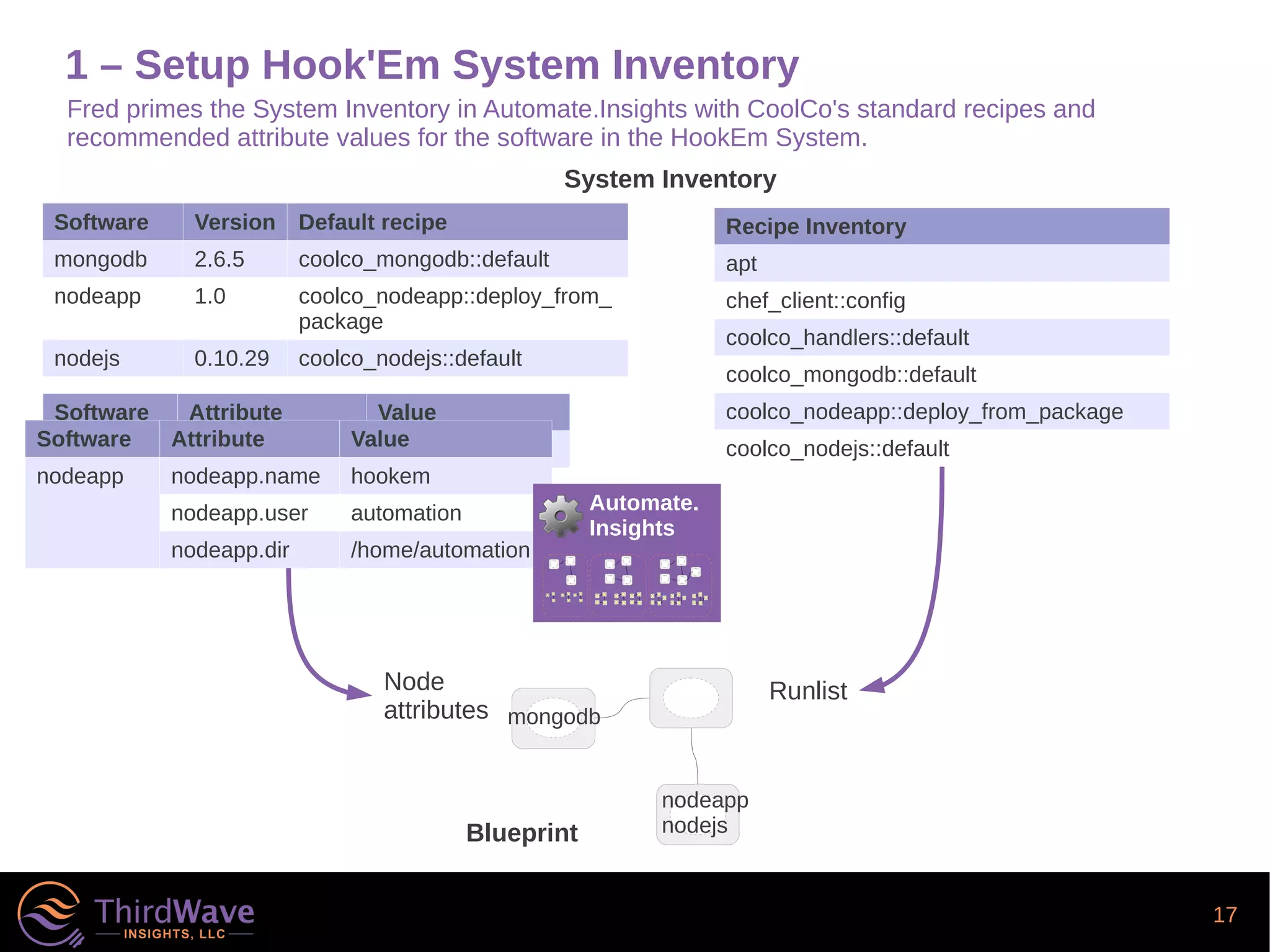 17
1 – Setup Hook'Em System Inventory
Software Version Default recipe
mongodb 2.6.5 coolco_mongodb::default
nodeapp 1.0 coolco_nodeapp::deploy_from_
package
nodejs 0.10.29 coolco_nodejs::default
Recipe Inventory
apt
chef_client::config
coolco_handlers::default
coolco_mongodb::default
coolco_nodeapp::deploy_from_package
coolco_nodejs::default
Software Attribute Value
mongodb xxx yyy
xxx yyy
xxx yyy
Software Attribute Value
nodeapp nodeapp.name hookem
nodeapp.user automation
nodeapp.dir /home/automation
RunlistNode
attributes
Fred primes the System Inventory in Automate.Insights with CoolCo's standard recipes and
recommended attribute values for the software in the HookEm System.
System Inventory
Automate.
Insights
mongodb
nodeapp
nodejsBlueprint
 