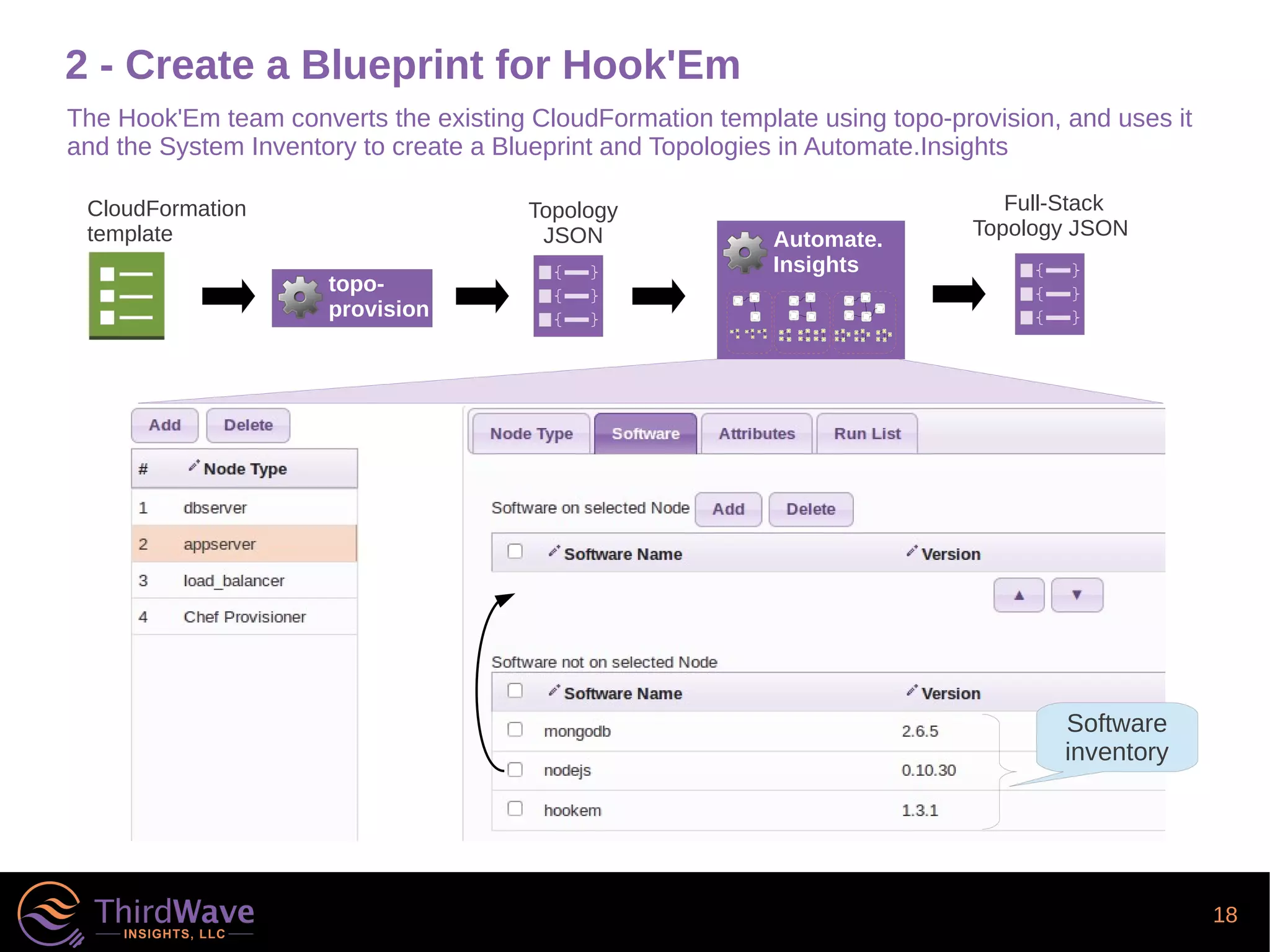 18
2 - Create a Blueprint for Hook'Em
Topology
JSON Automate.
Insights
The Hook'Em team converts the existing CloudFormation template using topo-provision, and uses it
and the System Inventory to create a Blueprint and Topologies in Automate.Insights
topo-
provision
CloudFormation
template
Software
inventory
Full-Stack
Topology JSON
 