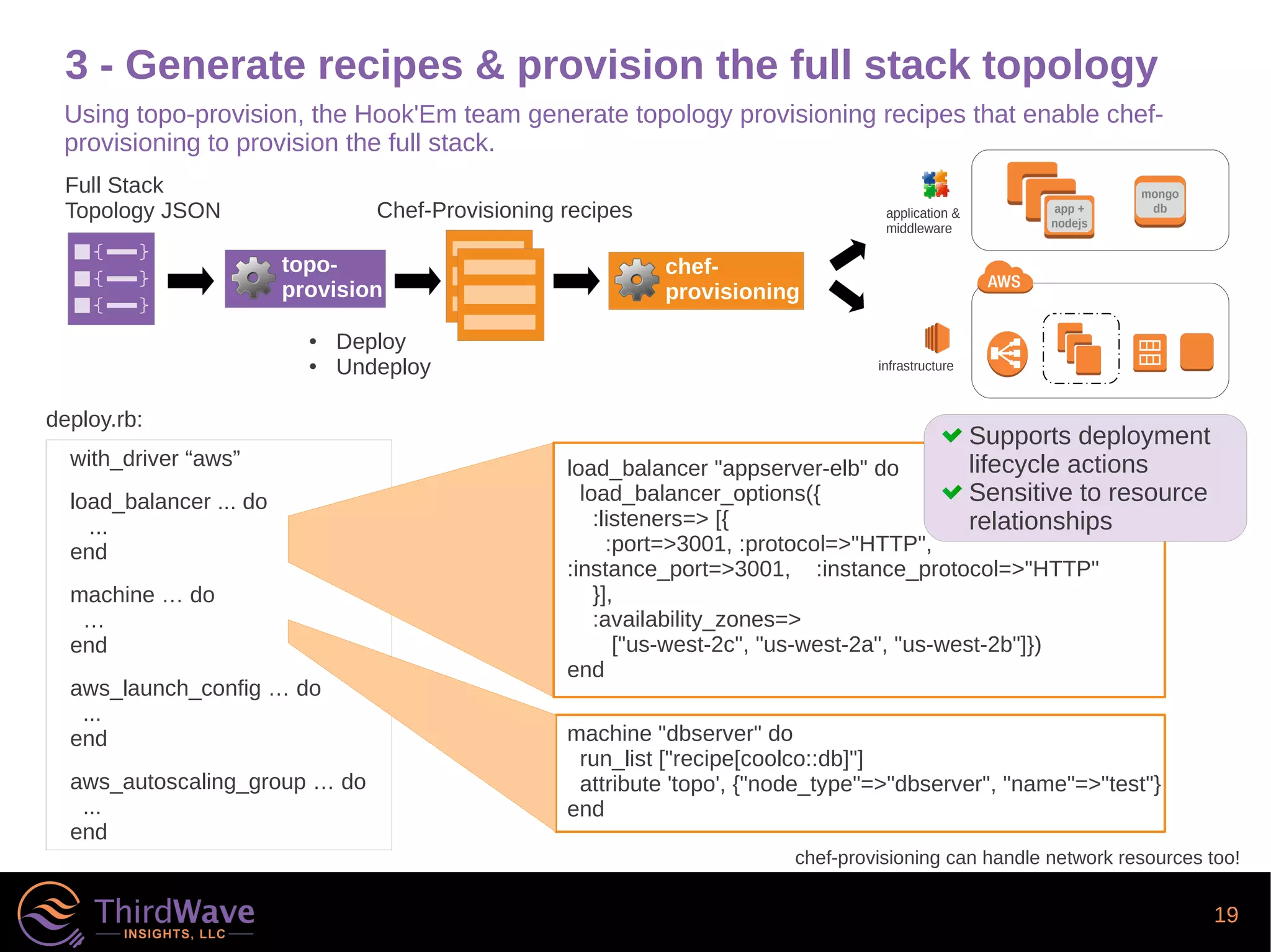 19
3 - Generate recipes & provision the full stack topology
chef-provisioning can handle network resources too!
app +
nodejs
mongo
dbapplication &
middleware
infrastructure
Full Stack
Topology JSON
topo-
provision
Chef-Provisioning recipes
chef-
provisioning
with_driver “aws”
load_balancer ... do
...
end
machine … do
…
end
aws_launch_config … do
...
end
aws_autoscaling_group … do
...
end
● Deploy
● Undeploy
load_balancer "appserver-elb" do
load_balancer_options({
:listeners=> [{
:port=>3001, :protocol=>"HTTP",
:instance_port=>3001, :instance_protocol=>"HTTP"
}],
:availability_zones=>
["us-west-2c", "us-west-2a", "us-west-2b"]})
end
machine "dbserver" do
run_list ["recipe[coolco::db]"]
attribute 'topo', {"node_type"=>"dbserver", "name"=>"test"}
end
deploy.rb:
Supports deployment
lifecycle actions
Sensitive to resource
relationships
Using topo-provision, the Hook'Em team generate topology provisioning recipes that enable chef-
provisioning to provision the full stack.
 