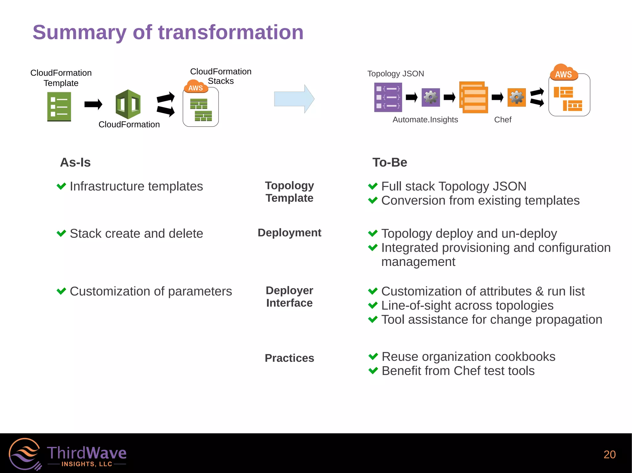 20
Summary of transformation
Infrastructure templates
Stack create and delete
Customization of parameters
Full stack Topology JSON
Conversion from existing templates
Topology deploy and un-deploy
Integrated provisioning and configuration
management
Customization of attributes & run list
Line-of-sight across topologies
Tool assistance for change propagation
Topology
Template
Deployment
Deployer
Interface
As-Is To-Be
Practices Reuse organization cookbooks
Benefit from Chef test tools
CloudFormation
Template
CloudFormation
Stacks
CloudFormation
Topology JSON
ChefAutomate.Insights
 