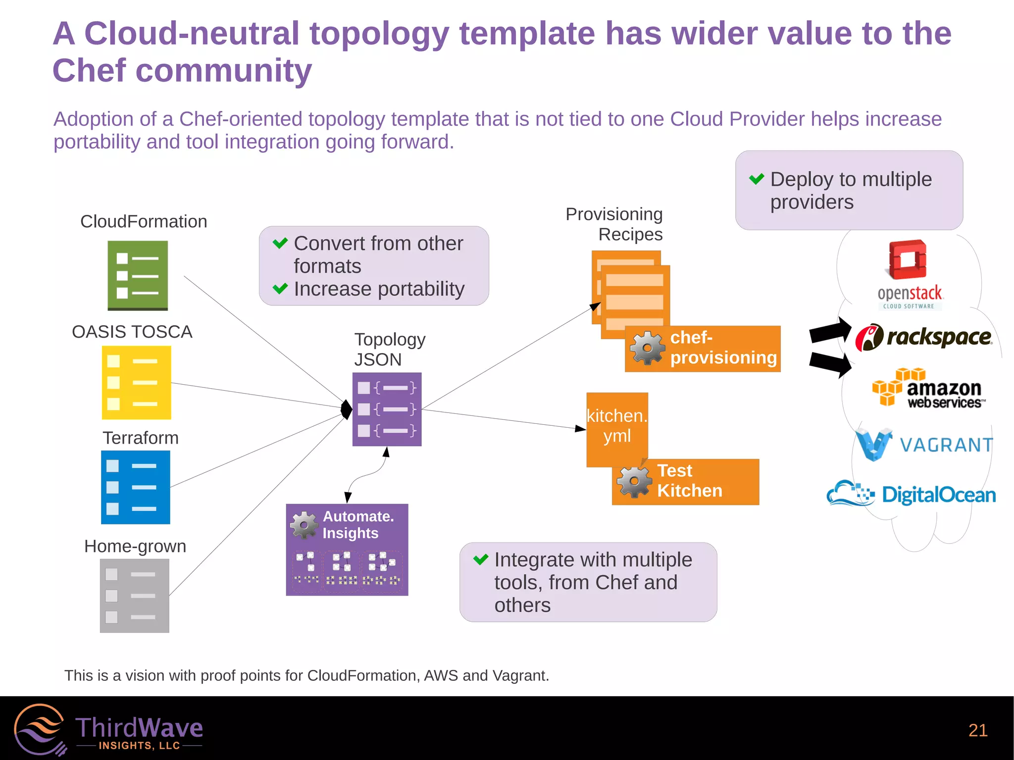 21
A Cloud-neutral topology template has wider value to the
Chef community
Topology
JSON
chef-
provisioning
Provisioning
Recipes
Convert from other
formats
Increase portability
CloudFormation
Terraform
OASIS TOSCA
Home-grown
Integrate with multiple
tools, from Chef and
others
Adoption of a Chef-oriented topology template that is not tied to one Cloud Provider helps increase
portability and tool integration going forward.
Deploy to multiple
providers
This is a vision with proof points for CloudFormation, AWS and Vagrant.
Test
Kitchen
kitchen.
yml
Automate.
Insights
 