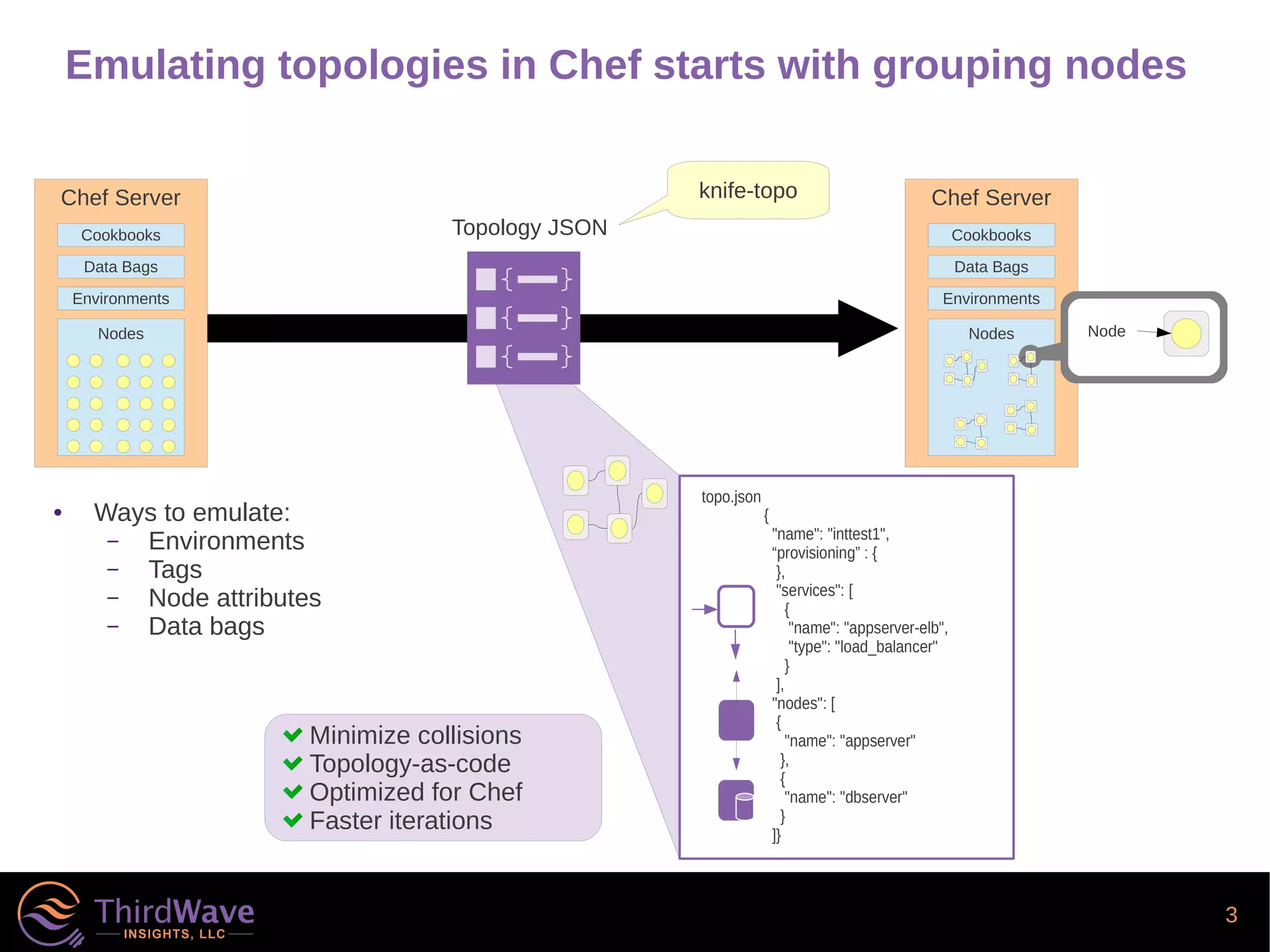 3
Emulating topologies in Chef starts with grouping nodes
Topology JSON
Minimize collisions
Topology-as-code
Optimized for Chef
Faster iterations
{
"name": "inttest1",
“provisioning” : {
},
"services": [
{
"name": "appserver-elb",
"type": "load_balancer"
}
],
"nodes": [
{
"name": "appserver"
},
{
"name": "dbserver"
}
]}
topo.json
Chef Server
Environments
Data Bags
Cookbooks
Nodes
Chef Server
Nodes Node
Environments
Data Bags
Cookbooks
● Ways to emulate:
– Environments
– Tags
– Node attributes
– Data bags
knife-topo
 