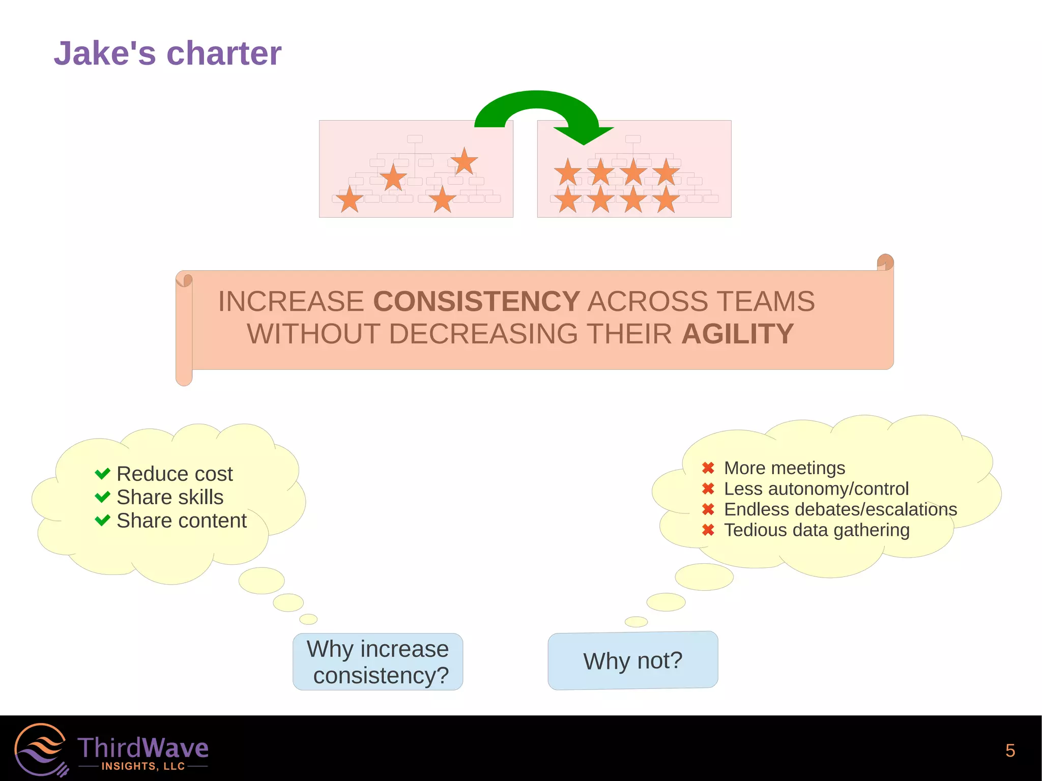 5
Jake's charter
More meetings
Less autonomy/control
Endless debates/escalations
Tedious data gathering
Reduce cost
Share skills
Share content
Why increase
consistency?
INCREASE CONSISTENCY ACROSS TEAMS
WITHOUT DECREASING THEIR AGILITY
 