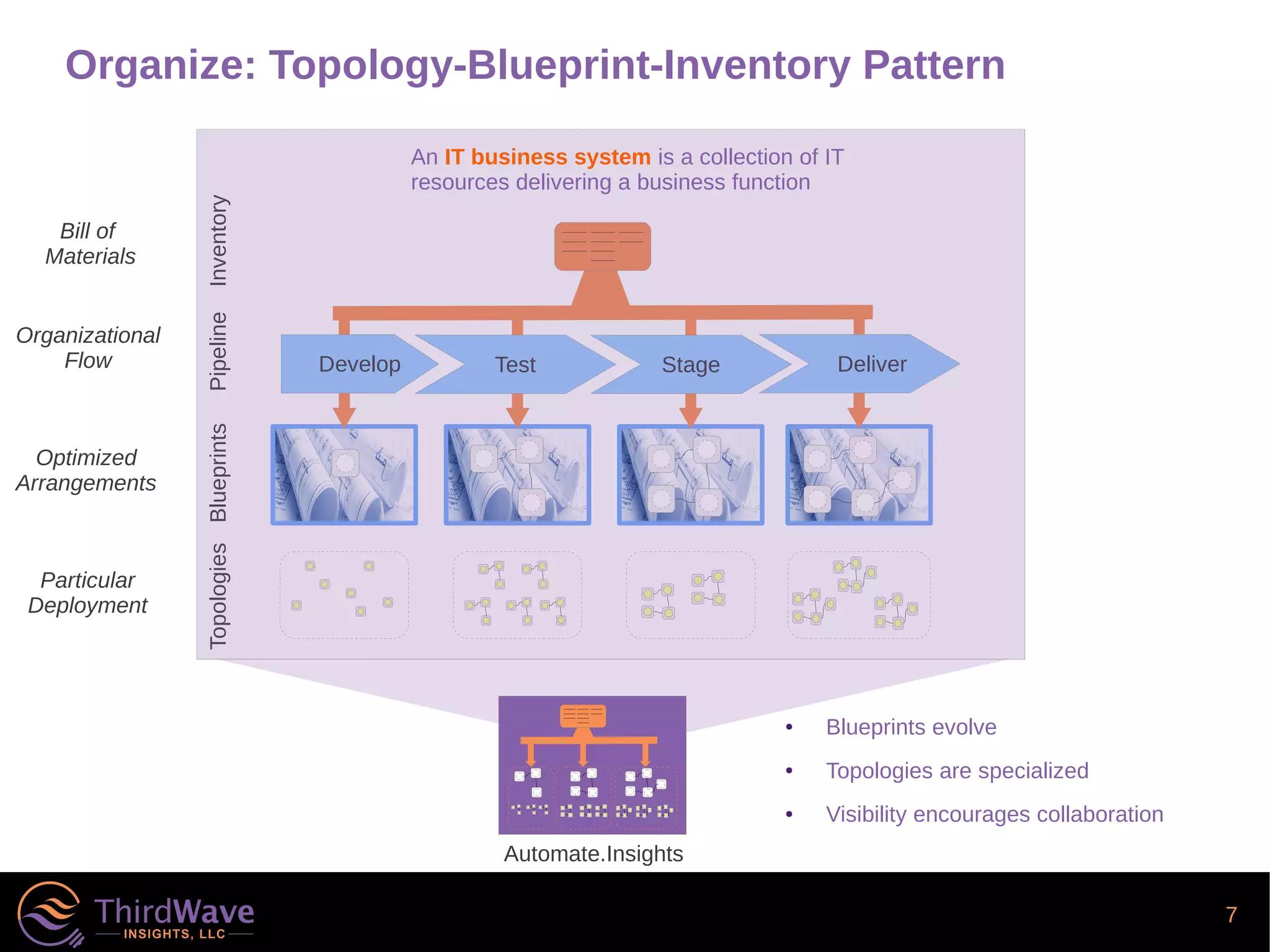 7
Organize: Topology-Blueprint-Inventory Pattern
BlueprintsPipelineTopologies
Test Stage DeliverDevelop
Inventory
Optimized
Arrangements
Particular
Deployment
Automate.Insights
Organizational
Flow
Bill of
Materials
An IT business system is a collection of IT
resources delivering a business function
● Blueprints evolve
● Topologies are specialized
● Visibility encourages collaboration
 