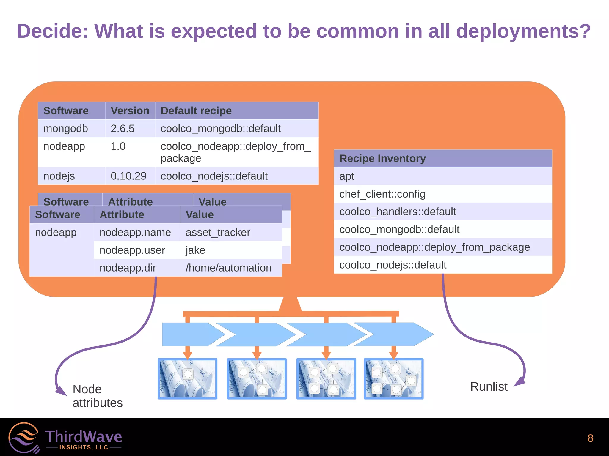 8
Decide: What is expected to be common in all deployments?
Software Version Default recipe
mongodb 2.6.5 coolco_mongodb::default
nodeapp 1.0 coolco_nodeapp::deploy_from_
package
nodejs 0.10.29 coolco_nodejs::default
Recipe Inventory
apt
chef_client::config
coolco_handlers::default
coolco_mongodb::default
coolco_nodeapp::deploy_from_package
coolco_nodejs::default
Software Attribute Value
mongodb xxx yyy
xxx yyy
xxx yyy
Software Attribute Value
nodeapp nodeapp.name asset_tracker
nodeapp.user jake
nodeapp.dir /home/automation
RunlistNode
attributes
 