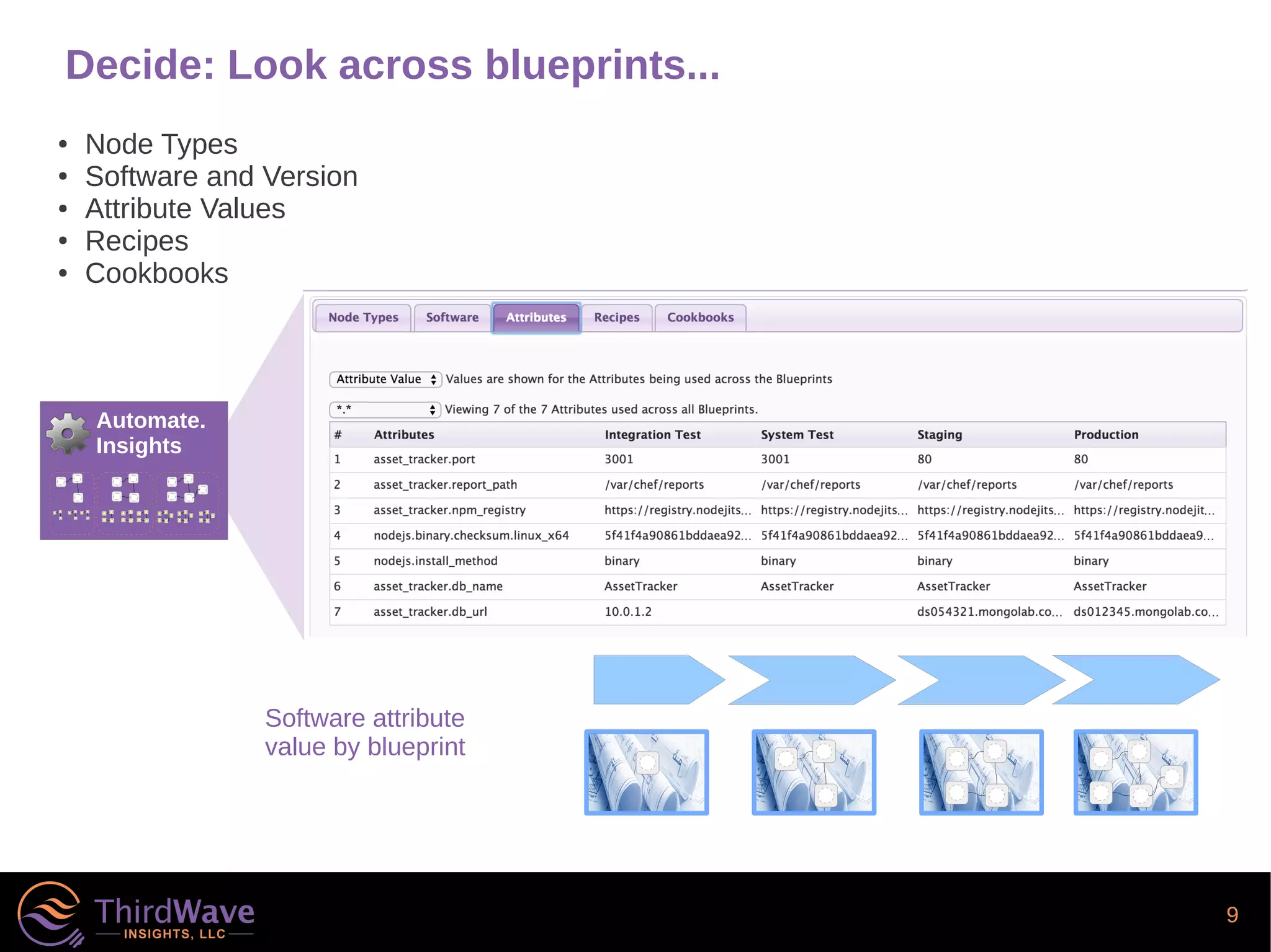 9
Decide: Look across blueprints...
Automate.
Insights
● Node Types
● Software and Version
● Attribute Values
● Recipes
● Cookbooks
Software attribute
value by blueprint
 