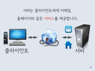 14
클라이언트 서버
서버는 클라이언트에게 이메일,
 
홈페이지와 같은 서비스를 제공합니다.
 