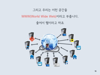 16
그리고 우리는 이런 공간을
 
WWW(World Wide Web)이라고 부릅니다.
 
줄여서 웹이라고 하죠
 