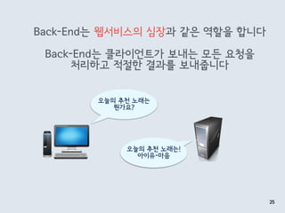 Back-End는 웹서비스의 심장과 같은 역할을 합니다
Back-End는 클라이언트가 보내는 모든 요청을  
처리하고 적절한 결과를 보내줍니다
25
오늘의 추천 노래는
뭔가요?
오늘의 추천 노래는! 
아이유-마음
 