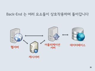 Back-End 는 여러 요소들이 상호작용하며 돌아갑니다
26
웹서버
캐시서버
어플리케이션 
서버
데이터베이스
 