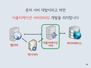 흔히 서버 개발이라고 하면
 
어플리케이션 서버(WAS) 개발을 의미합니다
28
웹서버
캐시서버
어플리케이션 
서버
데이터베이스
 