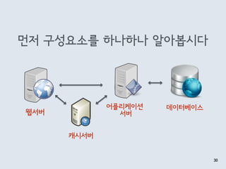 먼저 구성요소를 하나하나 알아봅시다
30
웹서버
캐시서버
어플리케이션 
서버
데이터베이스
 
