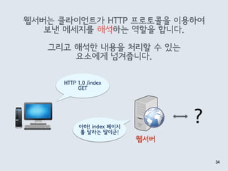 웹서버는 클라이언트가 HTTP 프로토콜을 이용하여
보낸 메세지를 해석하는 역할을 합니다.
그리고 해석한 내용을 처리할 수 있는
요소에게 넘겨줍니다.
34
HTTP 1.0 /index
GET
아하! index 페이지
를 달라는 말이군!
웹서버
?
 