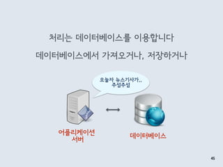 처리는 데이터베이스를 이용합니다
데이터베이스에서 가져오거나, 저장하거나
45
어플리케이션 
서버
오늘자 뉴스기사가..
주섬주섬
데이터베이스
 