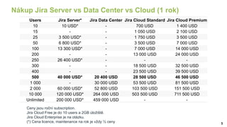 5
Nákup Jira Server vs Data Center vs Cloud (1 rok)
Users Jira Server* Jira Data Center Jira Cloud Standard Jira Cloud Premium
10 10 USD* - 700 USD 1 400 USD
15 - - 1 050 USD 2 100 USD
25 3 500 USD* - 1 750 USD 3 500 USD
50 6 800 USD* - 3 500 USD 7 000 USD
100 13 300 USD* - 7 000 USD 14 000 USD
200 - - 13 000 USD 24 000 USD
250 26 400 USD* - - -
300 - - 18 500 USD 32 500 USD
400 - - 23 500 USD 39 500 USD
500 40 000 USD* 20 400 USD 28 500 USD 46 500 USD
1 000 - 30 000 USD 53 500 USD 81 500 USD
2 000 60 000 USD* 52 800 USD 103 500 USD 151 500 USD
10 000 120 000 USD* 264 000 USD 503 500 USD 711 500 USD
Unlimited 200 000 USD* 459 000 USD - -
Ceny jsou roční subscription.
Jira Cloud Free je do 10 users a 2GB úložiště.
Jira Cloud Enterprise je na otázku.
(*) Cena licence, maintenance na rok je vždy ½ ceny
 