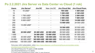 7
Po 2.2.2021 Jira Server vs Data Center vs Cloud (1 rok)
Users Jira Server* Jira DC New Jira DC Jira Cloud Std. Jira Cloud Prem.
10 10 USD* - - 700 USD 1 400 USD
15 - - - 1 050 USD 2 100 USD
25 1 750 USD* - - 1 750 USD 3 500 USD
50 3 400 USD* - - 3 500 USD 7 000 USD
100 6 650 USD* - - 7 000 USD 14 000 USD
200 - - - 13 000 USD 24 000 USD
250 13 200 USD* - - - -
300 - - - 18 500 USD 32 500 USD
400 - - - 23 500 USD 39 500 USD
500 20 000 USD* 20 400 USD 42 000 USD 28 500 USD 46 500 USD
1 000 - 34 500 USD 72 000 USD 53 500 USD 81 500 USD
2 000 30 000 USD* 60 700 USD 120 000 USD 103 500 USD 151 500 USD
10 000 60 000 USD* 303 600 USD 480 000 USD 503 500 USD 711 500 USD
Unlimited 100 000 USD* 569 300 USD 885 000 USD - -
Ceny jsou roční subscription, zdroj https://www.atlassian.com/licensing/future-pricing/data-center-
pricing/pricing-tables#jira-software
Jira Cloud Free je do 10 users a 2GB úložiště.
Jira Cloud Enterprise je na otázku.
 