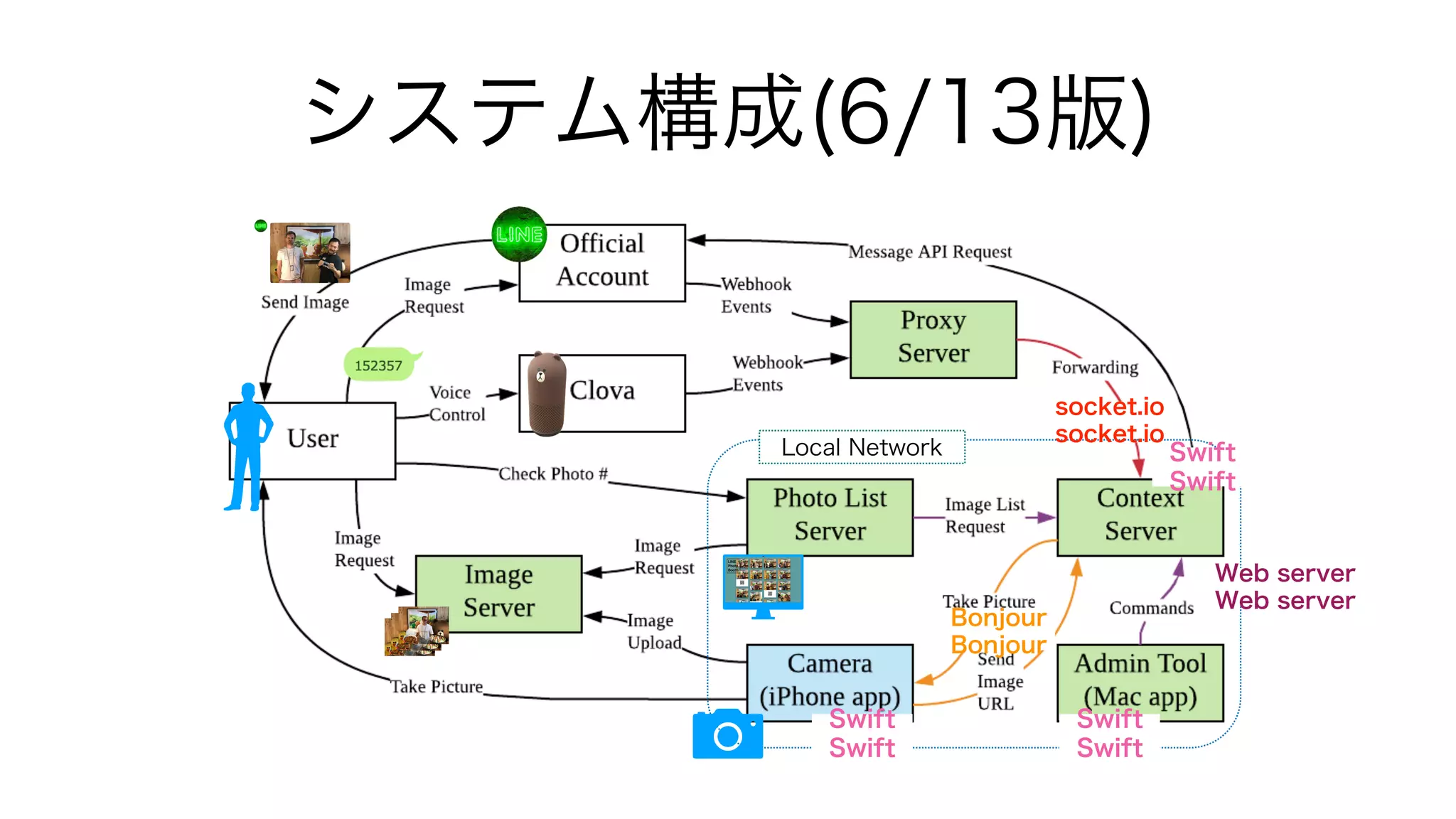 システム構成(6/13版)
Local Network
socket.io
socket.io
Bonjour
Bonjour
Web server
Web server
Swift
Swift
Swift
Swift
Swift
Swift
 
