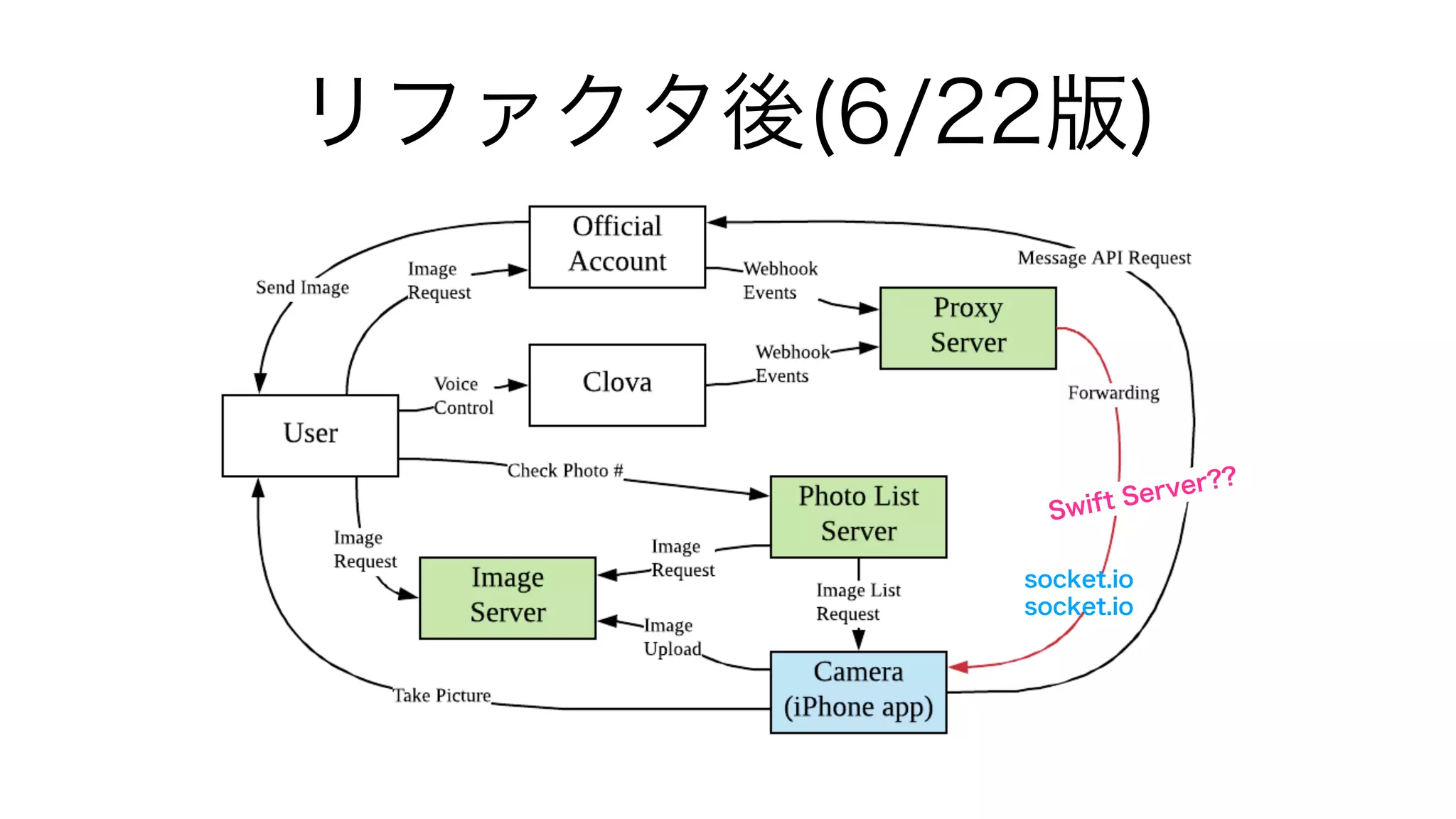 リファクタ後(6/22版)
Swift Server??
socket.io
socket.io
 
