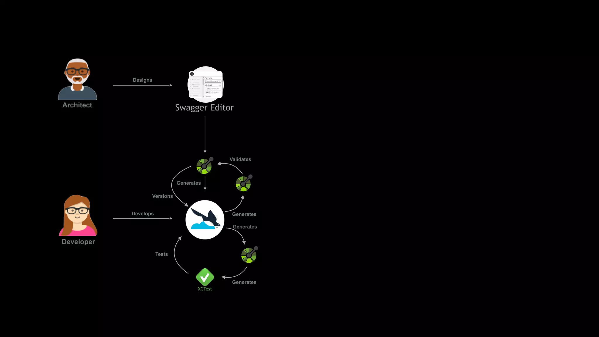 Architect Swagger Editor
Designs
Developer
Generates
GeneratesDevelops
Generates
Generates
Tests
Validates
Versions
 