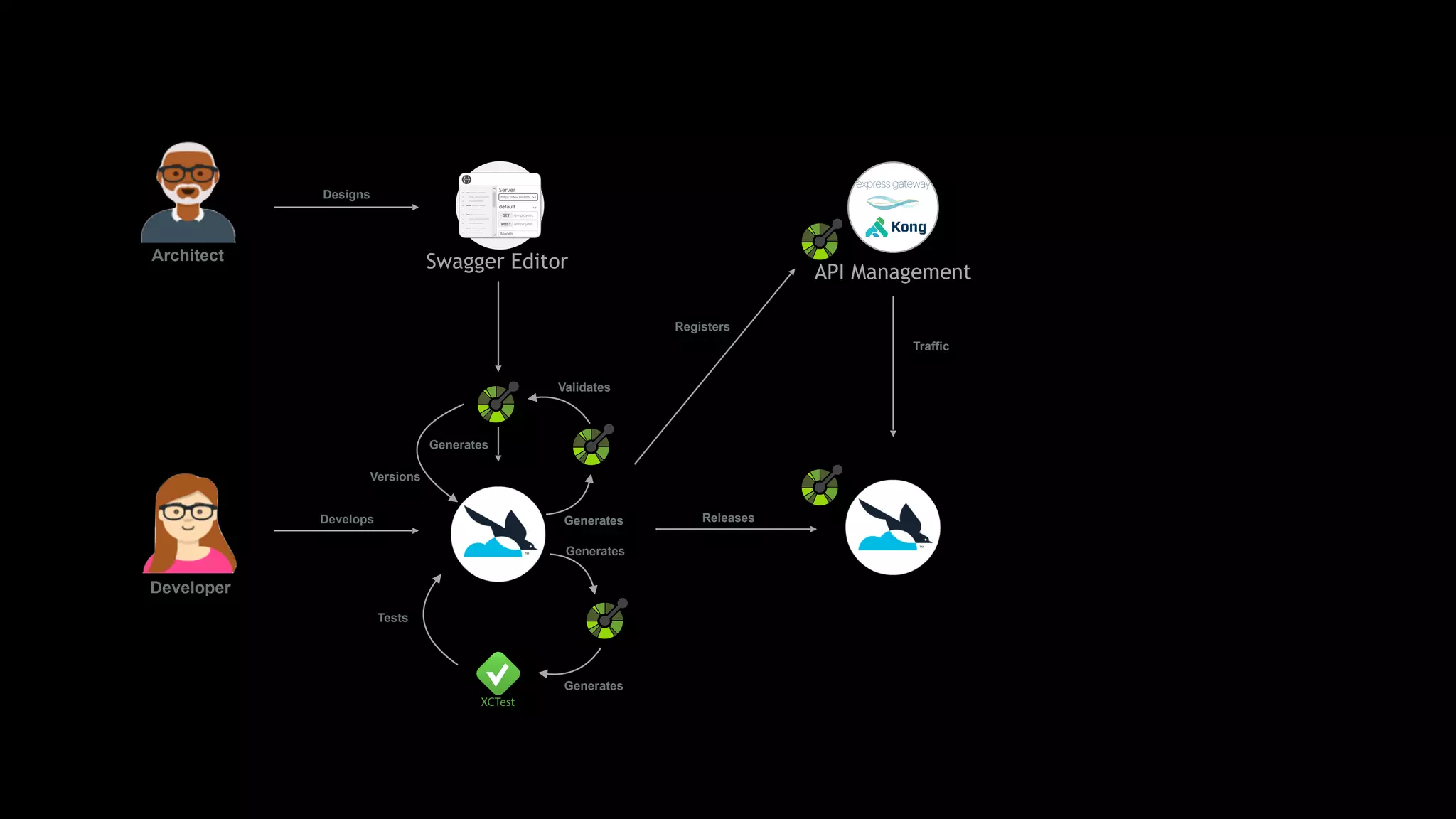 Swagger EditorArchitect
Designs
Developer
GeneratesDevelops
Generates
Generates
Tests
Releases
Registers
Traffic
API Management
Generates
Generates
Validates
Versions
 