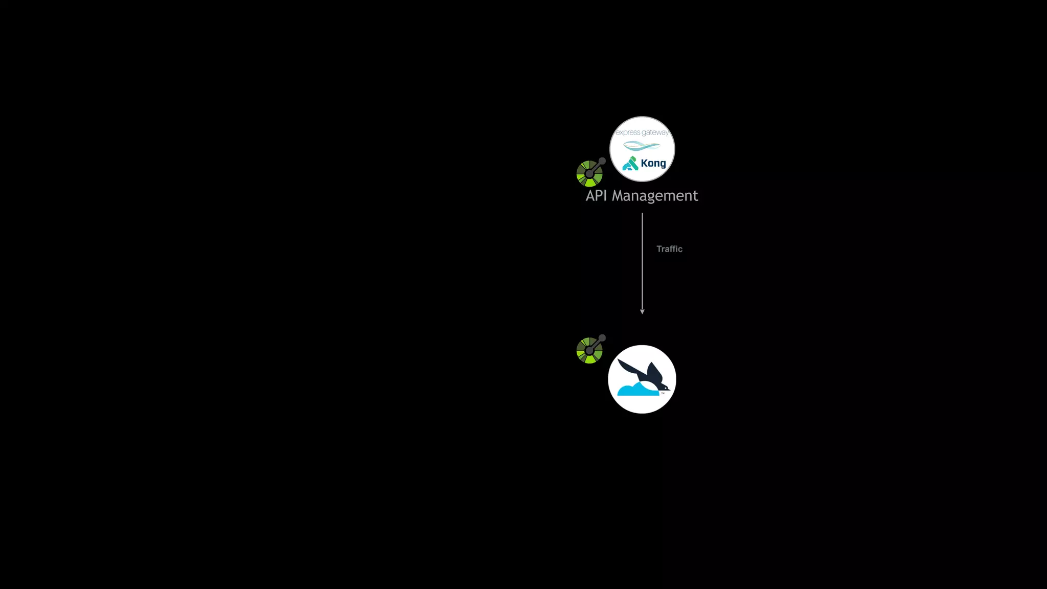 API Management
Traffic
 
