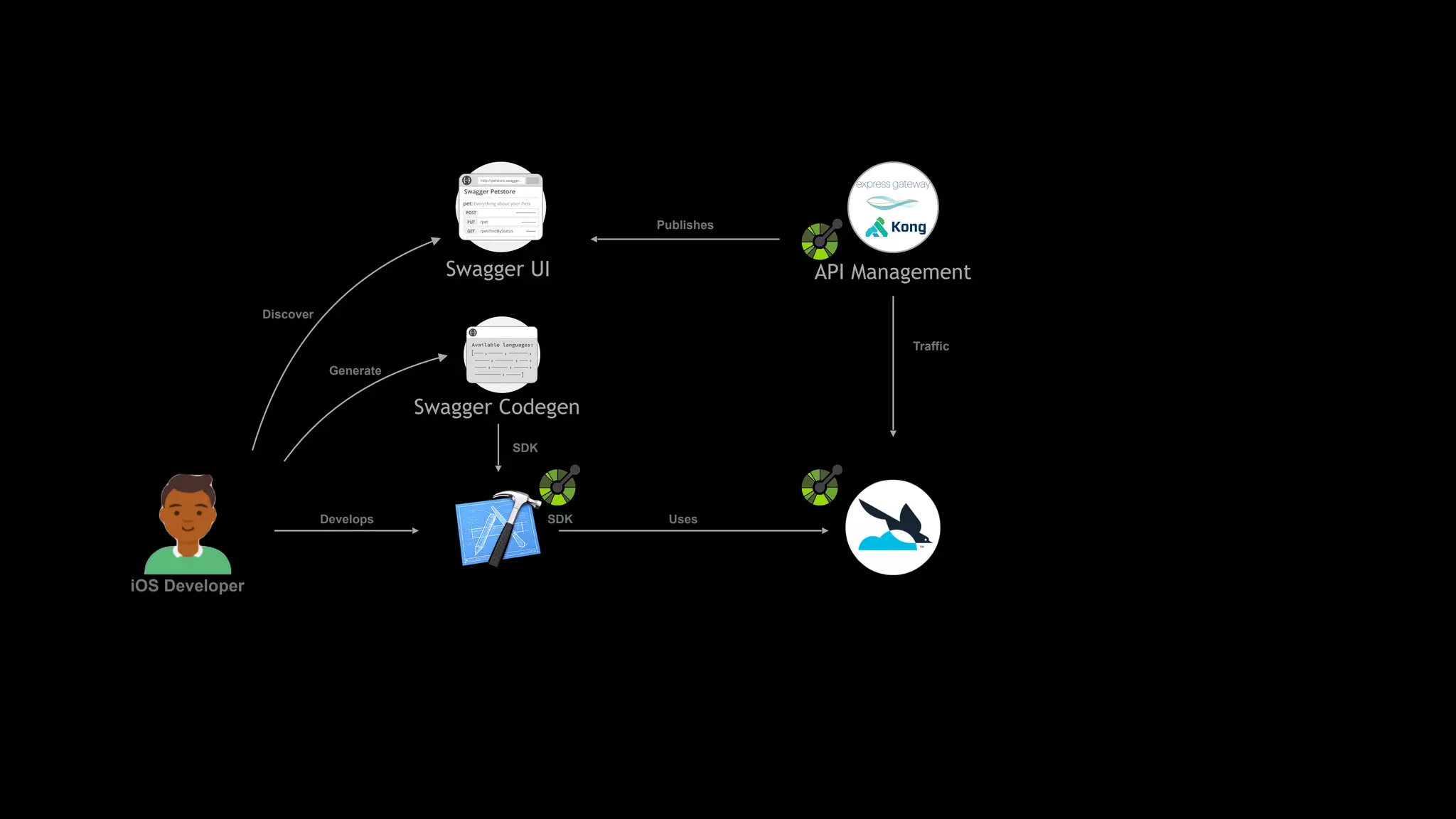 API Management
iOS Developer
Publishes
Swagger UI
Swagger Codegen
Develops
Discover
Generate
SDK
SDK Uses
Traffic
 