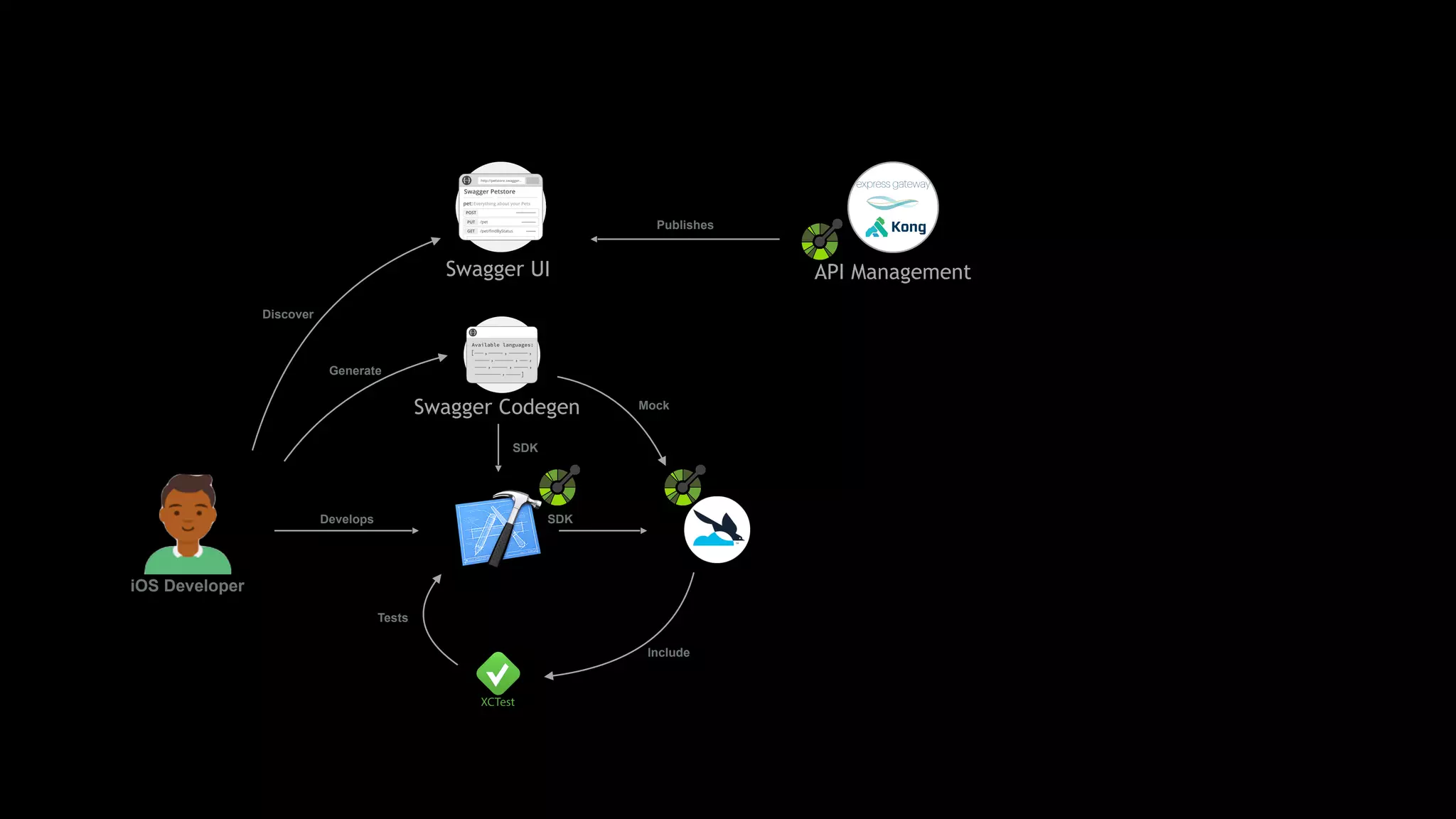 API Management
iOS Developer
Publishes
Swagger UI
Swagger Codegen
Develops
Discover
Generate
SDK
SDK
Mock
Include
Tests
 
