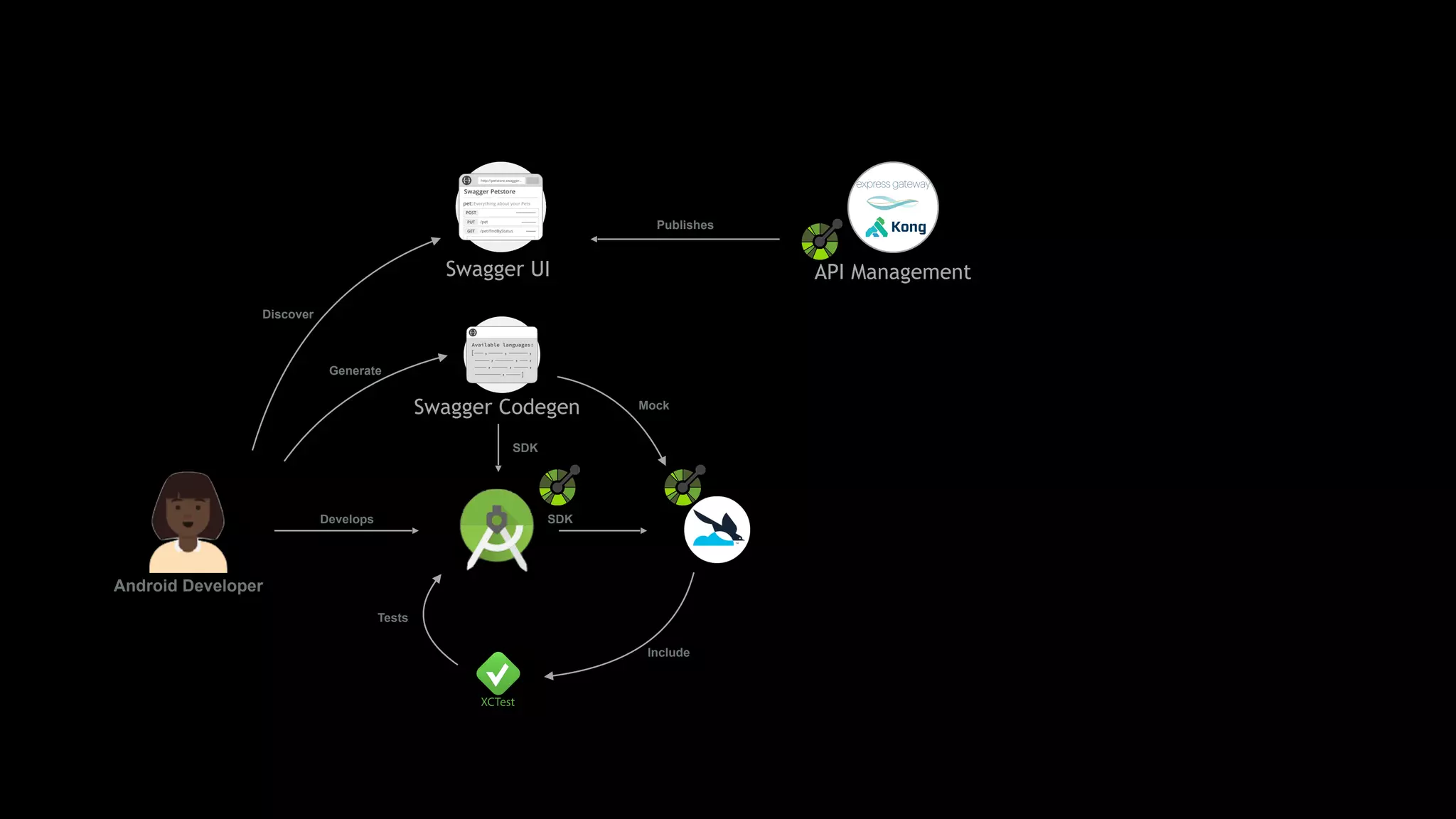 API Management
Android Developer
Publishes
Swagger UI
Swagger Codegen
Develops
Discover
Generate
SDK
SDK
Include
Tests
Mock
 