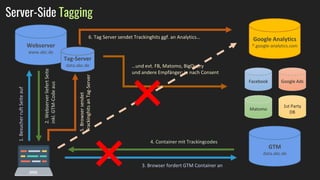 GTM
googletagmanager.com
Webserver
www.abc.de
1.
Besucher
ruft
Seite
auf
2.
Webserver
liefert
Seite
inkl.
GTM-Code
aus
3. Browser fordert GTM Container an
Google Analytics
*.google-analytics.com
4. Container mit Trackingcodes
Tag-Server
data.abc.de
6. Tag Server sendet Trackinghits ggf. an Analytics…
5.
Browser
sendet
Trackinghits
an
Tag-Server
…und evt. FB, Matomo, BigQuery
und andere Empfänger; je nach Consent
Facebook Google Ads
Matomo
1st Party
DB
GTM
data.abc.de
Server-Side Tagging
❌
❌
 