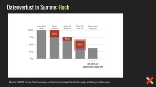 Quelle: JENTIS (https://policyreview.info/articles/analysis/and-after-gdpr-tracking-mobile-apps)
Datenverlust in Summe: Hoch
 