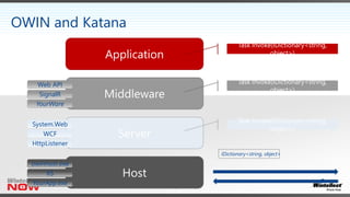 Consulting/Training
Host
Server
Middleware
Application
OWIN and Katana
owinhost.exe
IIS
YourApp.exe
System.Web
WCF
HttpListener
Web API
SignalR
YourWare
Task Invoke(IDictionary<string,
object>)
Task Invoke(IDictionary<string,
object>)
Task Invoke(IDictionary<string,
object>)
IDictionary<string, object>
 