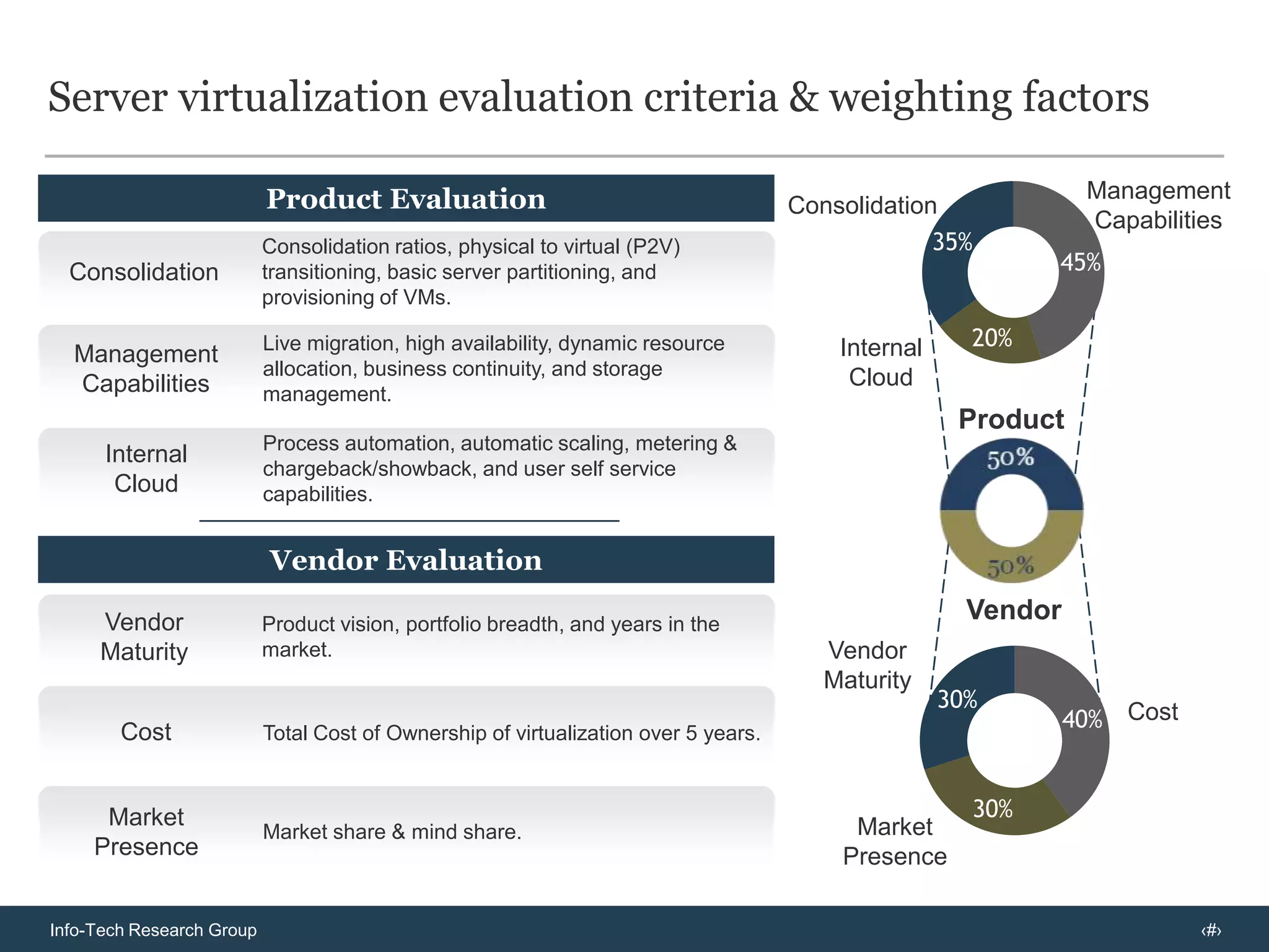 Phase Two: Evaluate features that realize management benefits especially as virtual exceeds 50% of serversManaging the virtual infrastructure is crucial, as virtual servers have rapidly become core infrastructure; enterprises are now more than 50% virtualized. Current & Projected VirtualizationServer Virtualization by Company Size*75%60%52%50%44%42%Small
EnterpriseMedium
EnterpriseLarge
Enterprise% Virt 18
Months% Virt 3
Years% Virt
NowIt is not unusual for small to mid-sized organizations, with primarily x86 Windows and Linux infrastructure, to report 95% virtualization. However, most organizations are between 40% and 60% virtualized where management features, and management benefits, are of primary concern. The wide-ranging benefits of server virtualization for consolidation & management have led organizations of all sizes to deploy.Because benefits increase with further virtualization, many organizations have a “virtualize unless otherwise” policy leading to increased virtualization ratios over time.*As reported by respondents; Source: Info-Tech Research Group; N = 87*As reported by respondents; Source: Info-Tech Research Group; N = 75